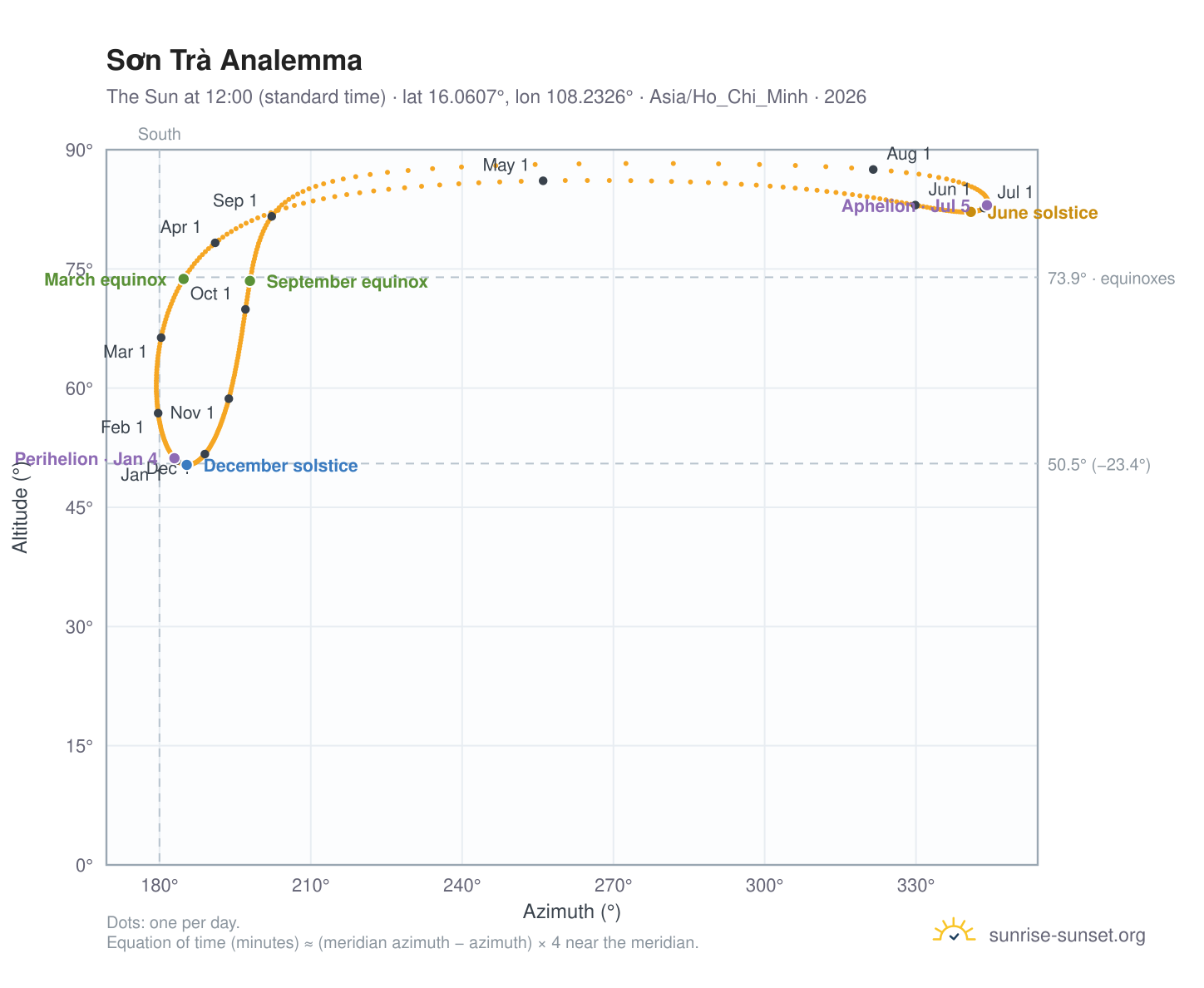 Sơn Trà analemma chart: the Sun at 12:00 (standard time) through the year
