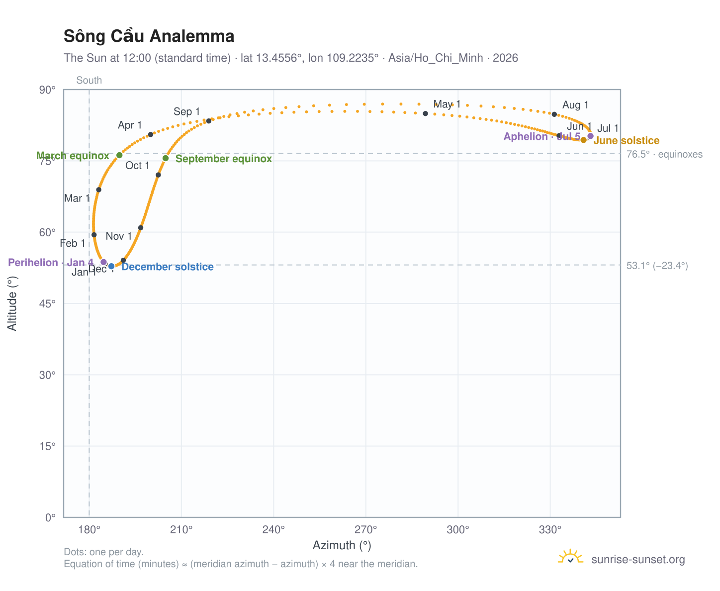 Sông Cầu analemma chart: the Sun at 12:00 (standard time) through the year