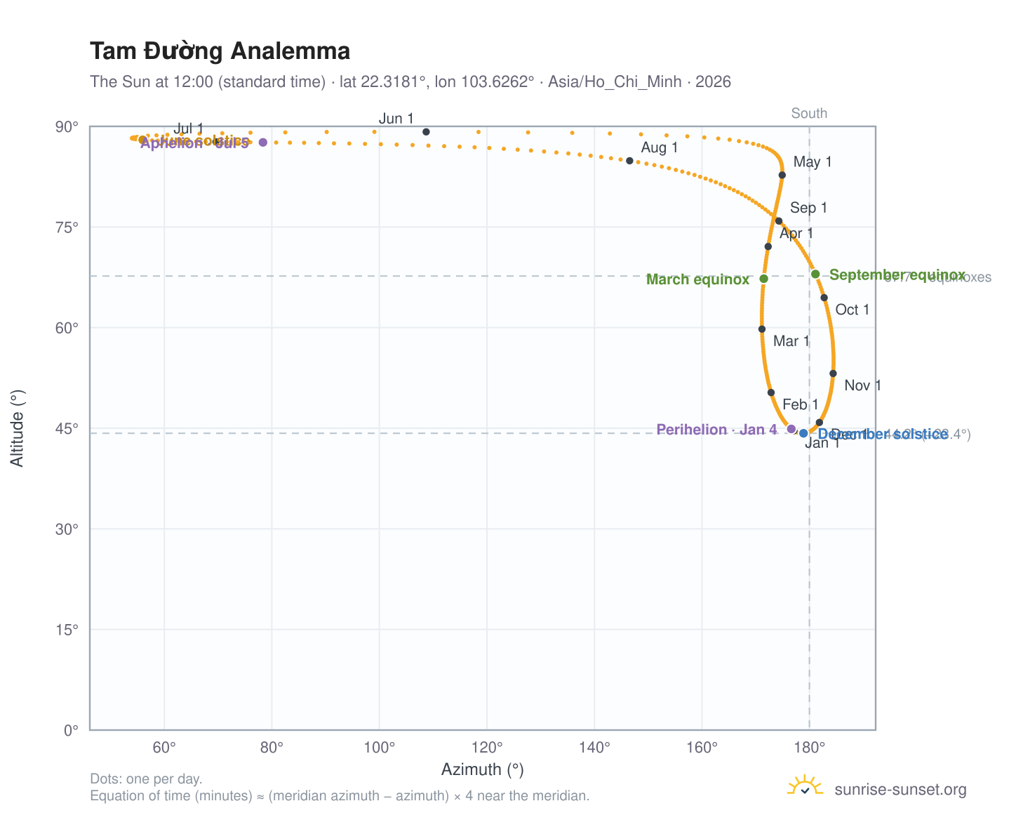 Tam Đường analemma chart: the Sun at 12:00 (standard time) through the year