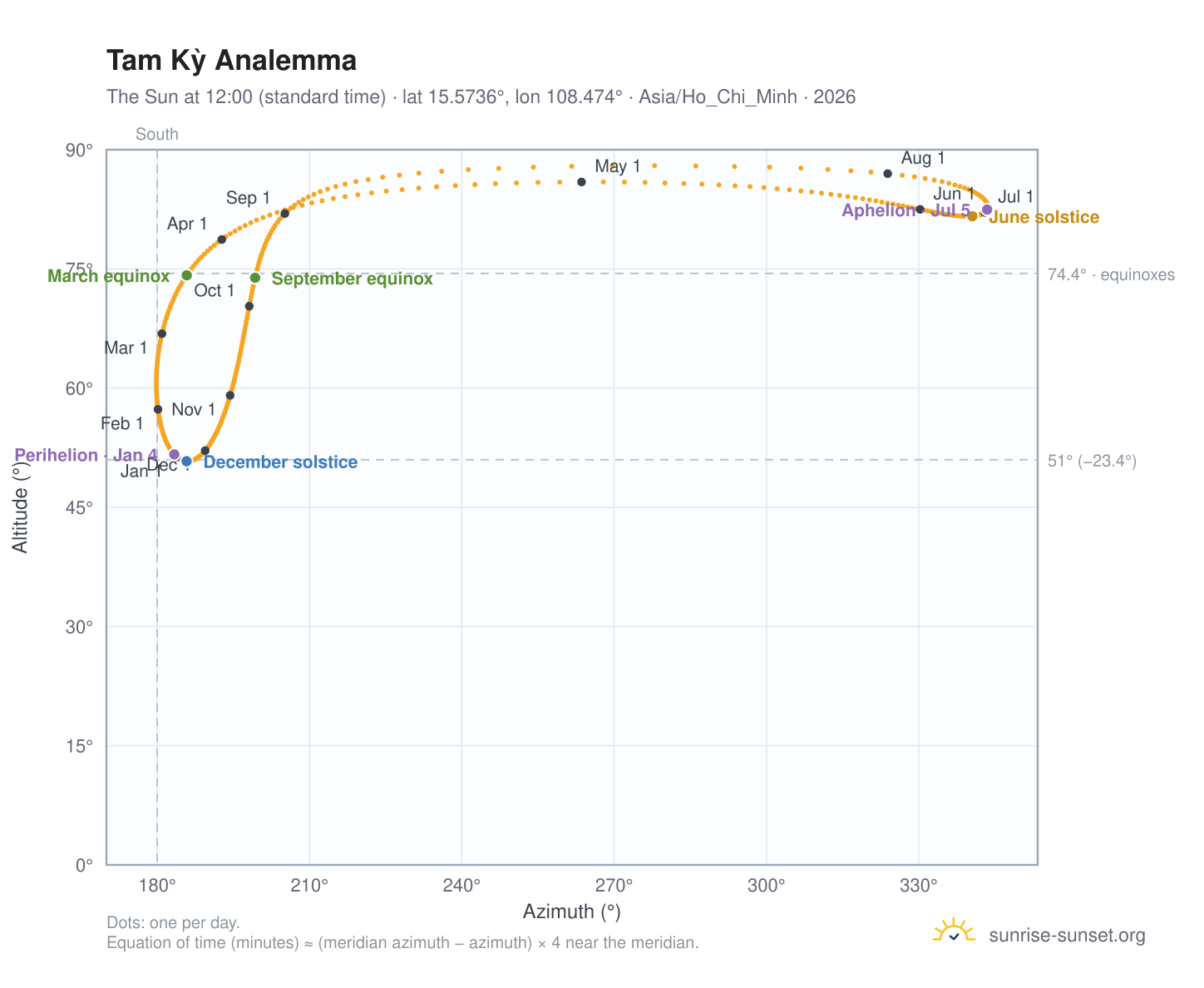 Tam Kỳ analemma chart: the Sun at 12:00 (standard time) through the year