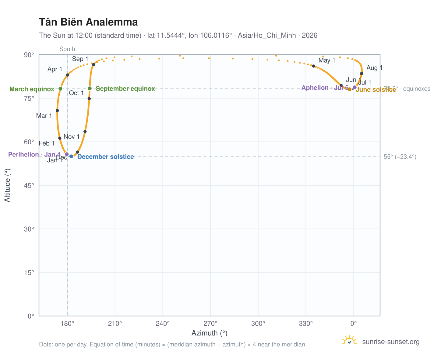 Tân Biên analemma chart: the Sun at 12:00 (standard time) through the year
