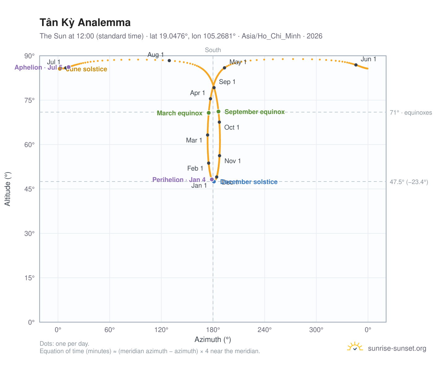 Tân Kỳ analemma chart: the Sun at 12:00 (standard time) through the year