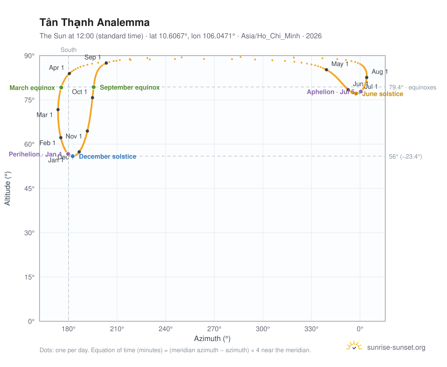Tân Thạnh analemma chart: the Sun at 12:00 (standard time) through the year