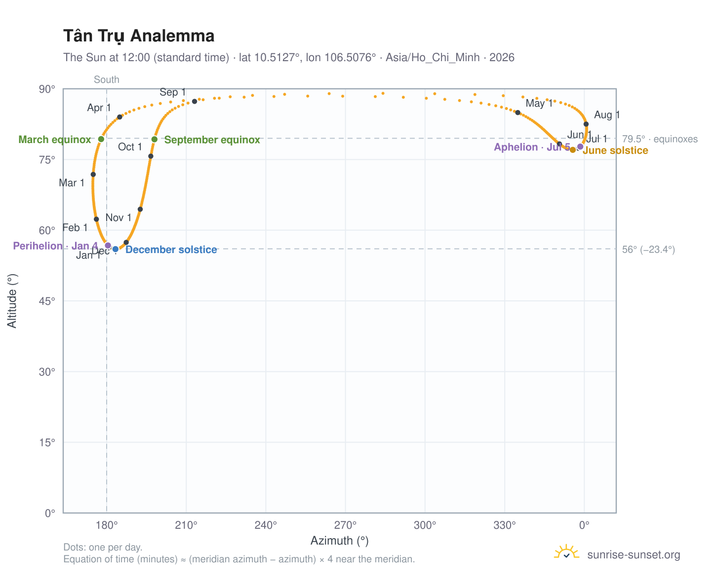 Tân Trụ analemma chart: the Sun at 12:00 (standard time) through the year