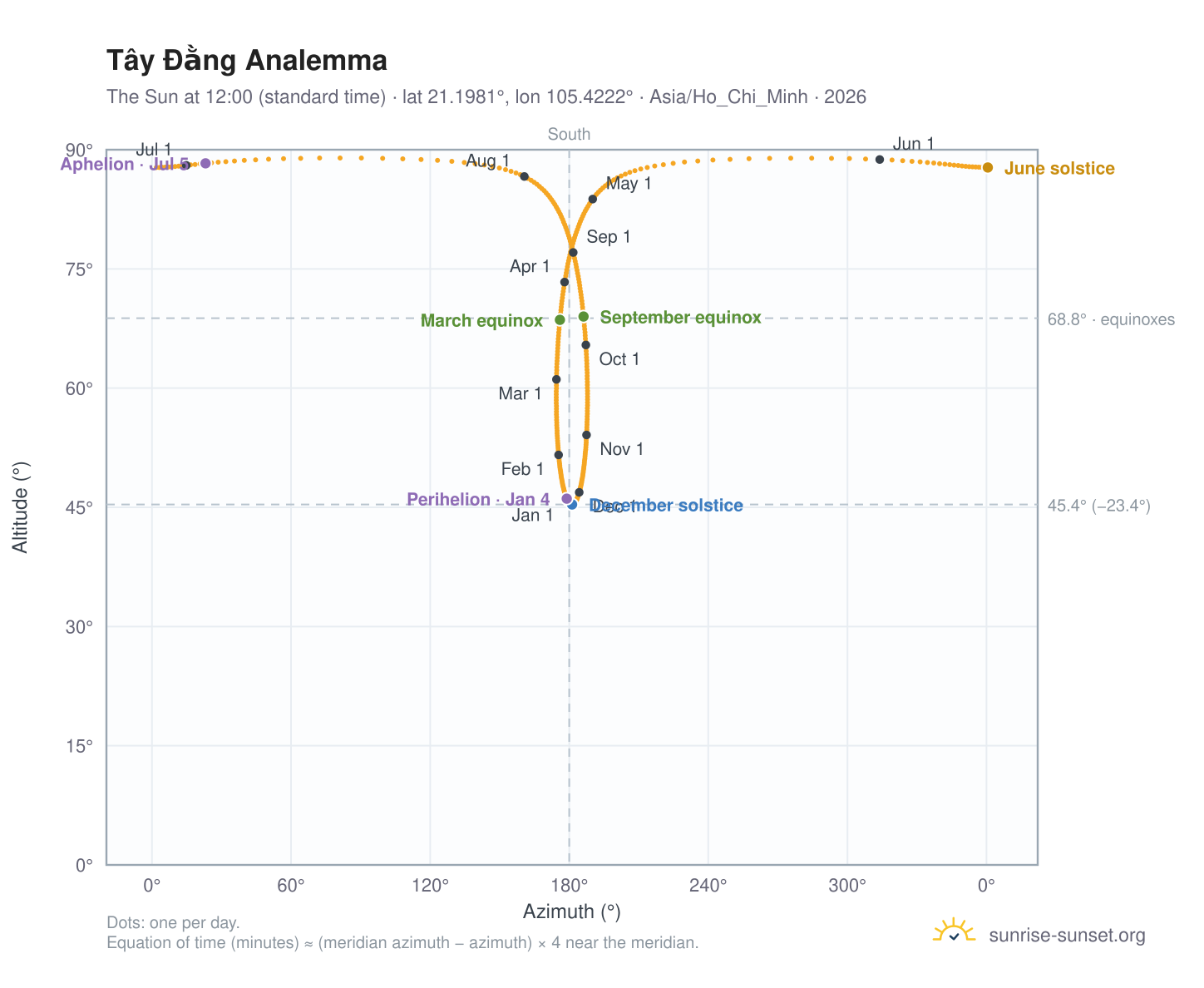 Tây Đằng analemma chart: the Sun at 12:00 (standard time) through the year