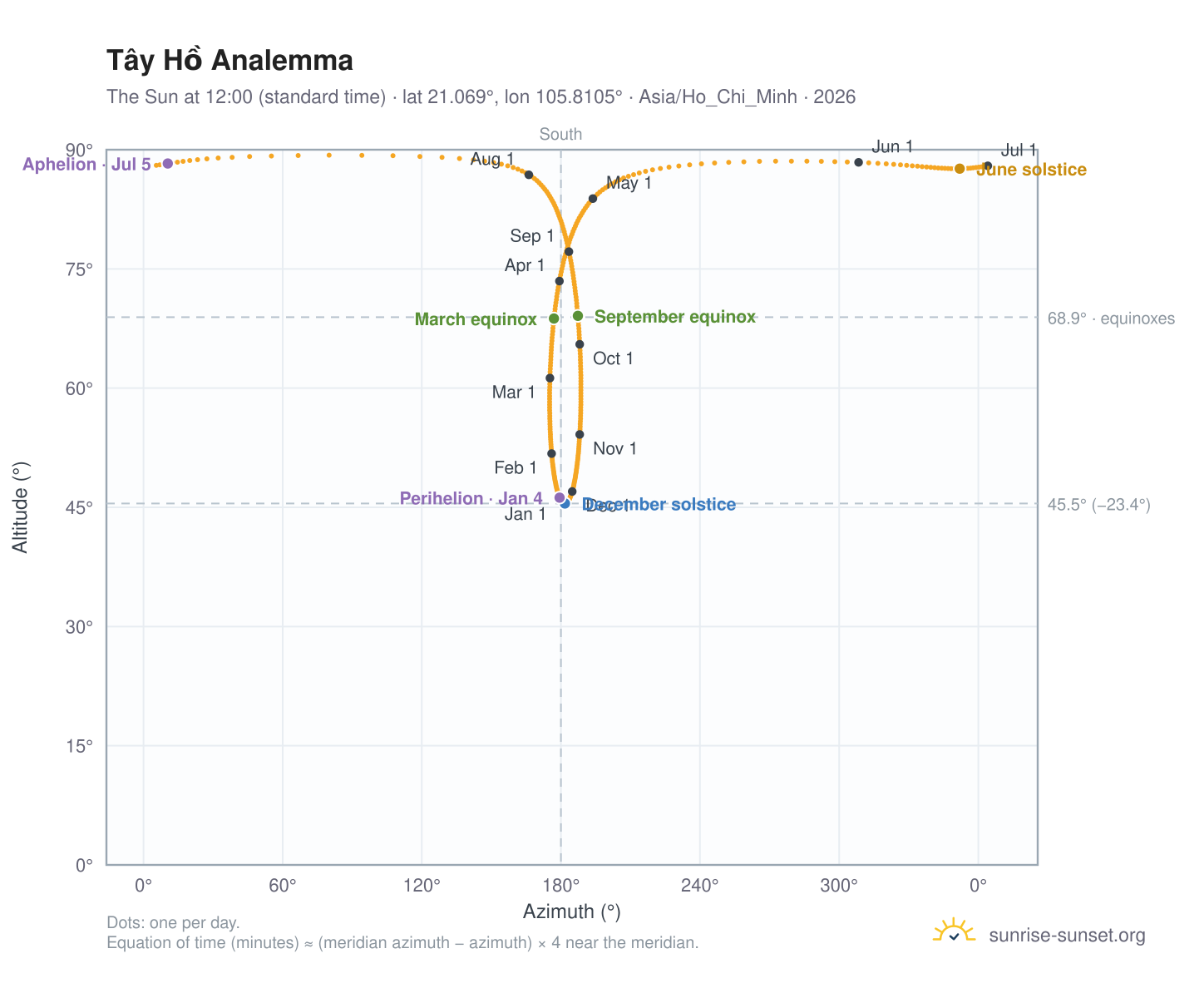 Tây Hồ analemma chart: the Sun at 12:00 (standard time) through the year