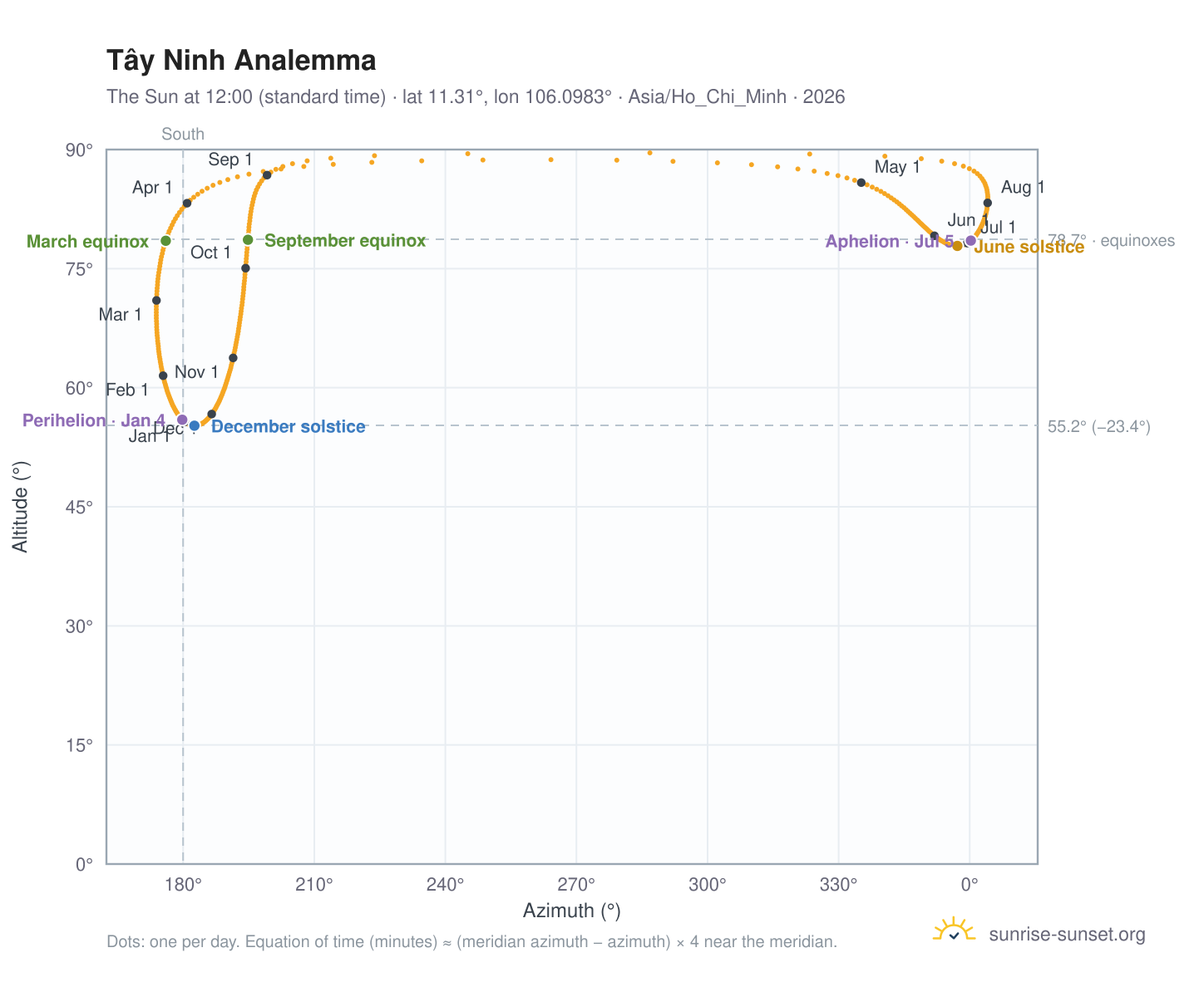 Tây Ninh analemma chart: the Sun at 12:00 (standard time) through the year