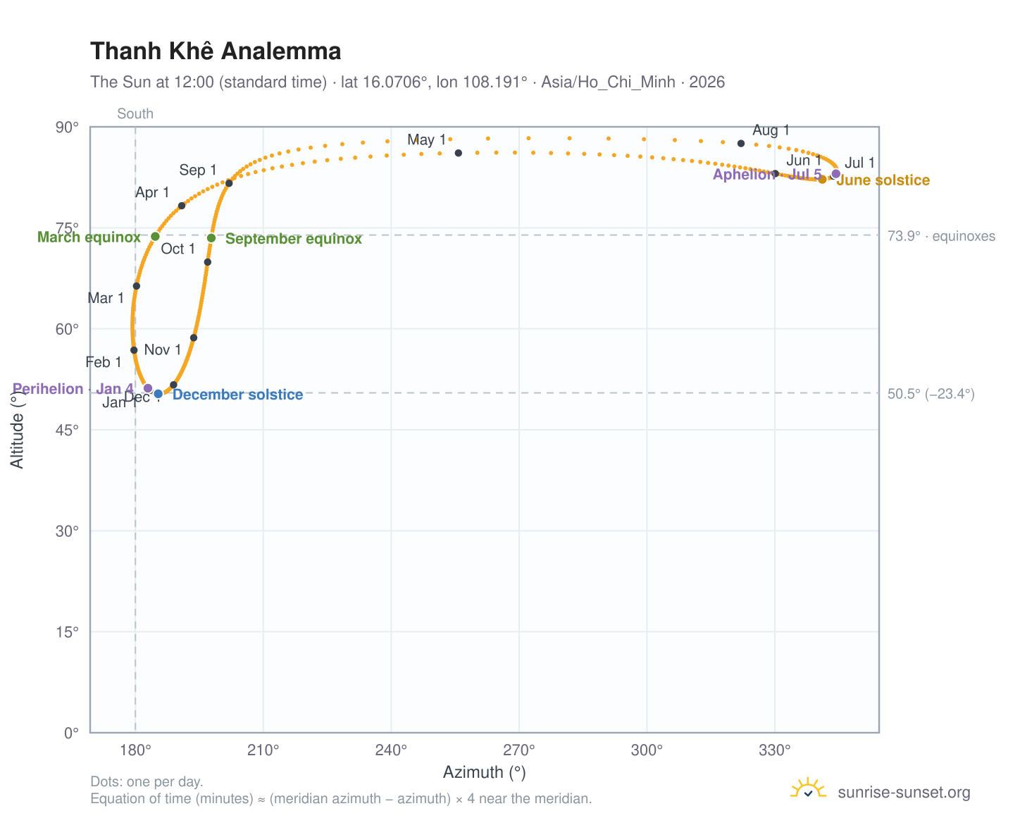 Thanh Khê analemma chart: the Sun at 12:00 (standard time) through the year