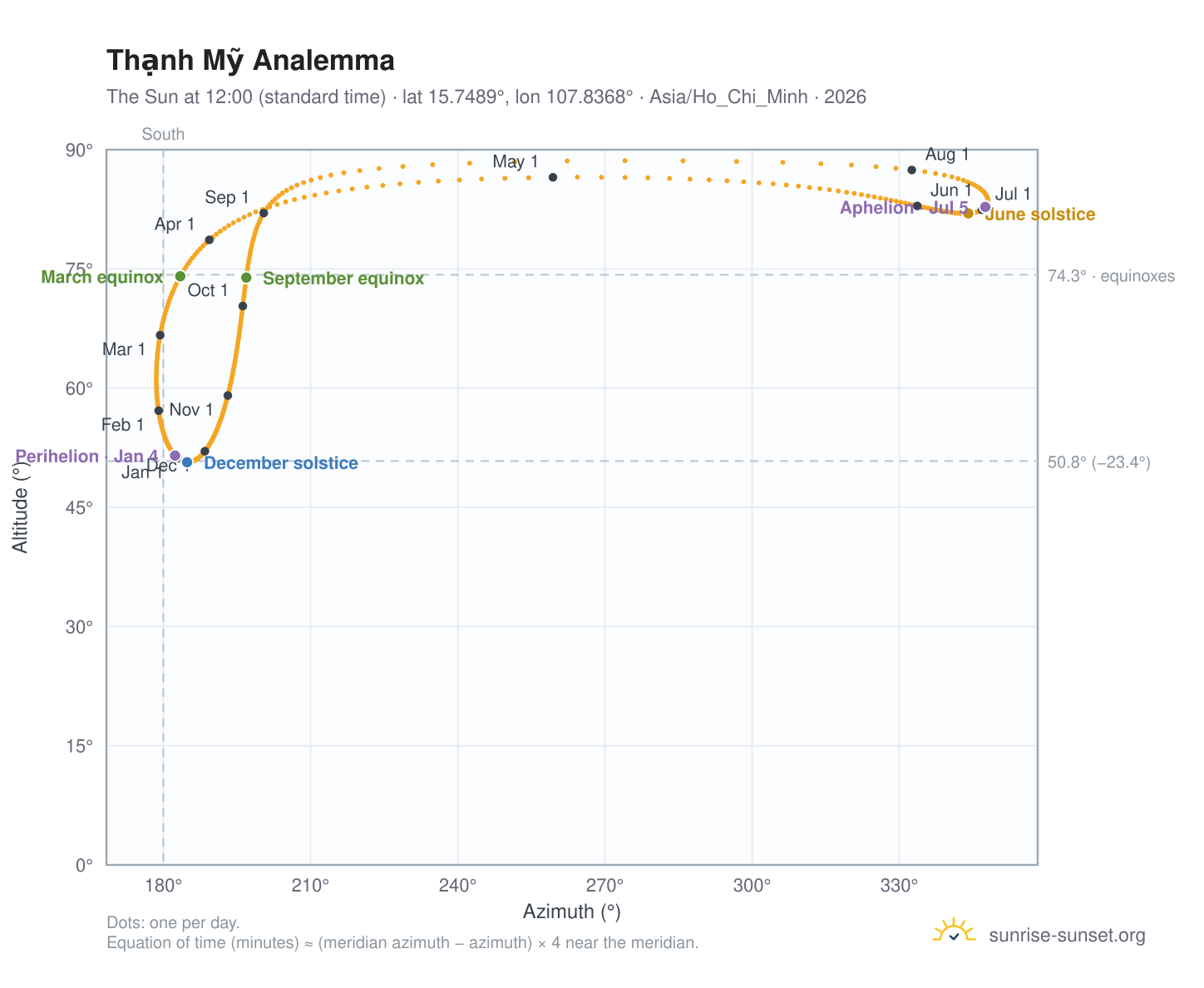 Thạnh Mỹ analemma chart: the Sun at 12:00 (standard time) through the year