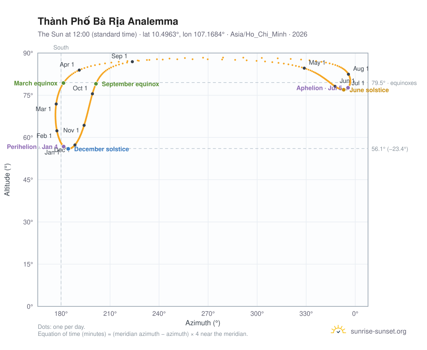 Thành Phố Bà Rịa analemma chart: the Sun at 12:00 (standard time) through the year