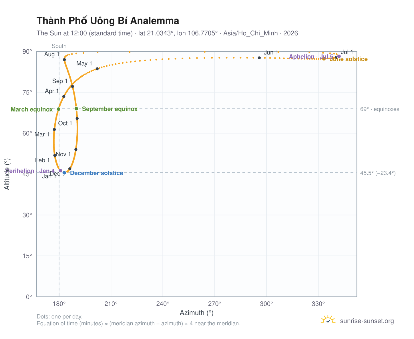 Thành Phố Uông Bí analemma chart: the Sun at 12:00 (standard time) through the year