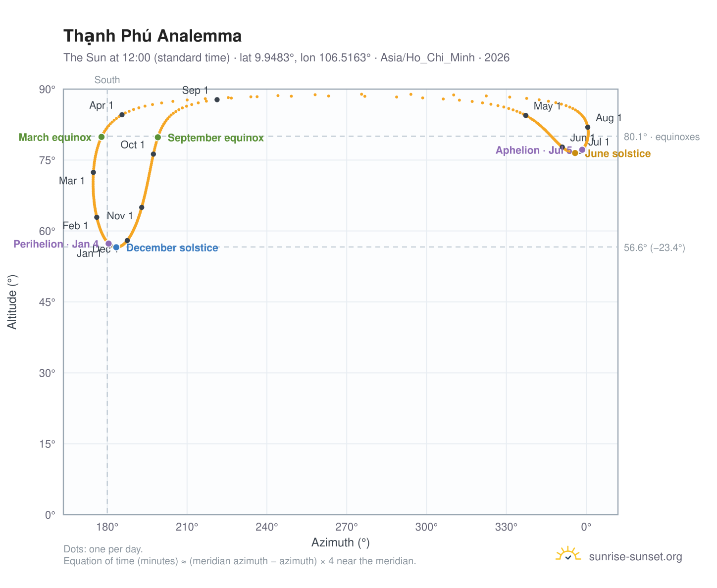 Thạnh Phú analemma chart: the Sun at 12:00 (standard time) through the year