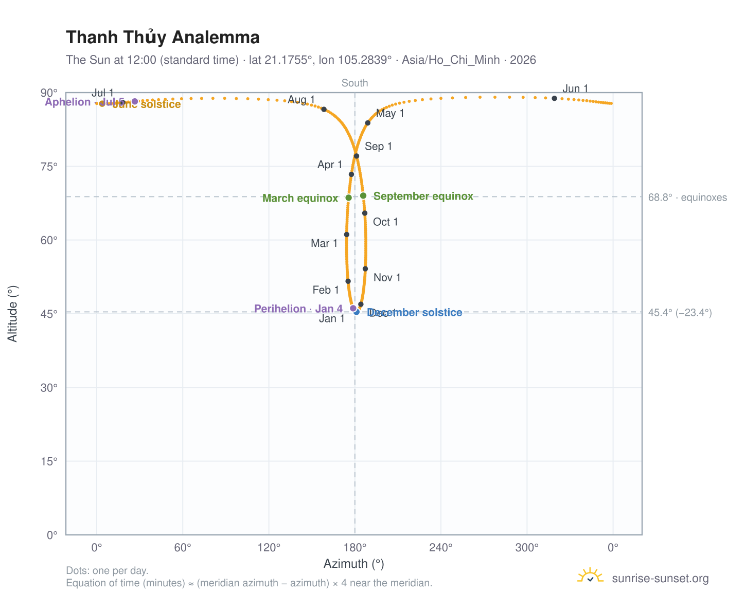 Thanh Thủy analemma chart: the Sun at 12:00 (standard time) through the year