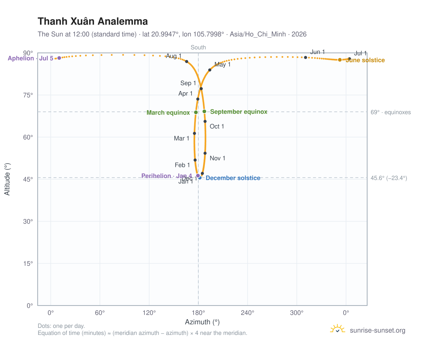 Thanh Xuân analemma chart: the Sun at 12:00 (standard time) through the year