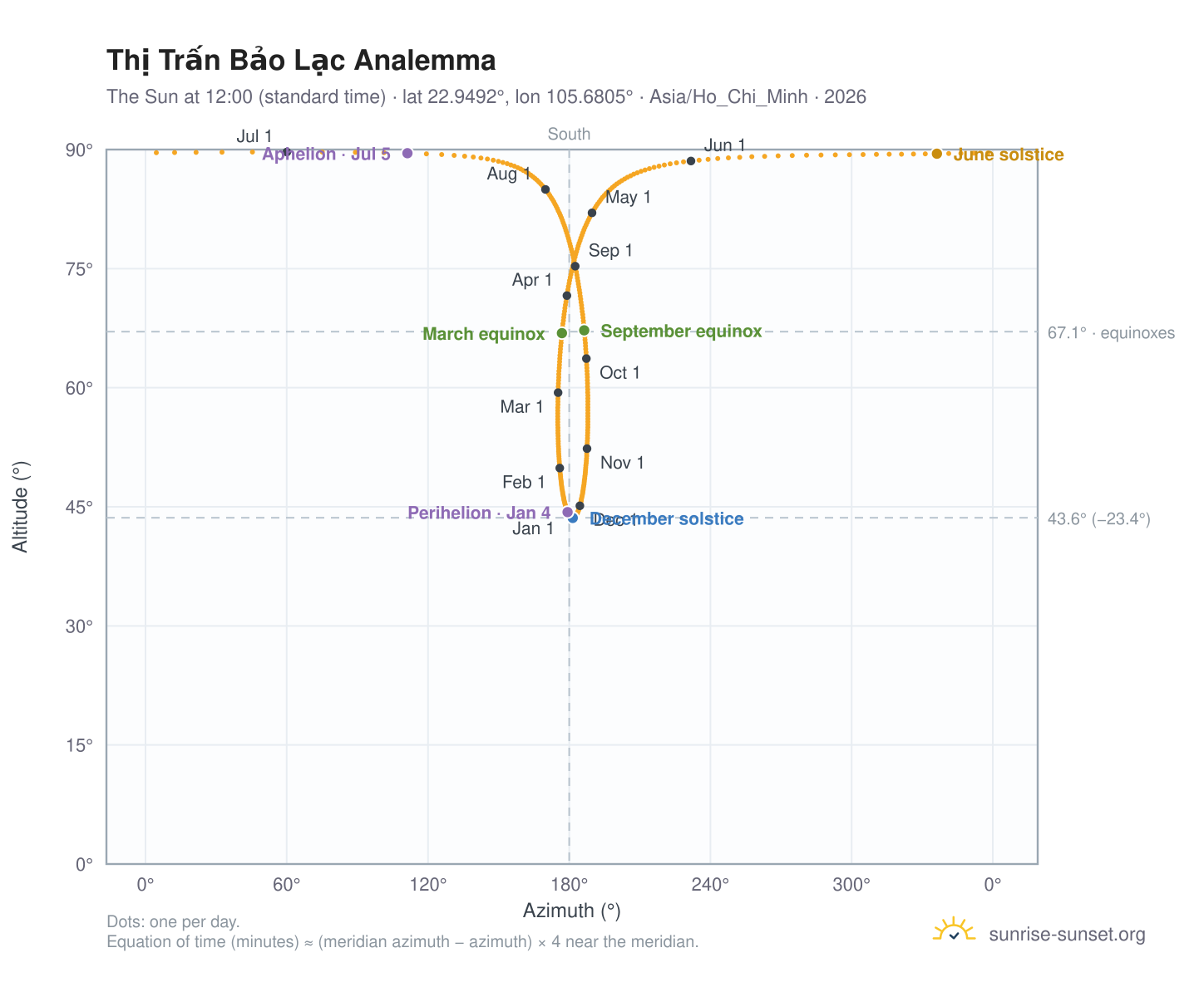 Thị Trấn Bảo Lạc analemma chart: the Sun at 12:00 (standard time) through the year
