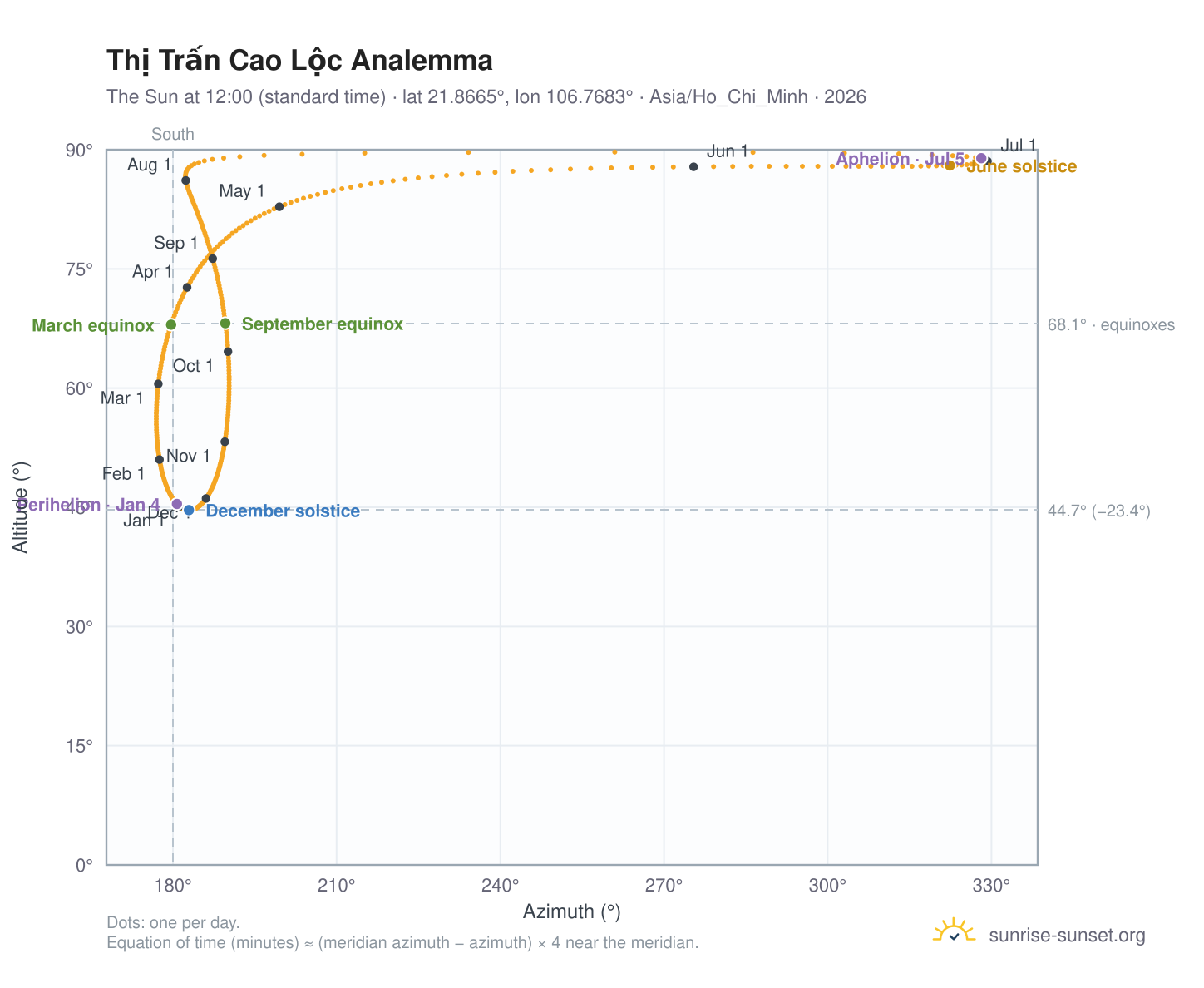 Thị Trấn Cao Lộc analemma chart: the Sun at 12:00 (standard time) through the year
