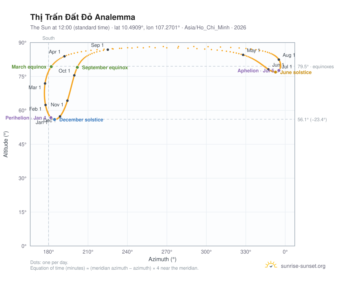Thị Trấn Đất Đỏ analemma chart: the Sun at 12:00 (standard time) through the year