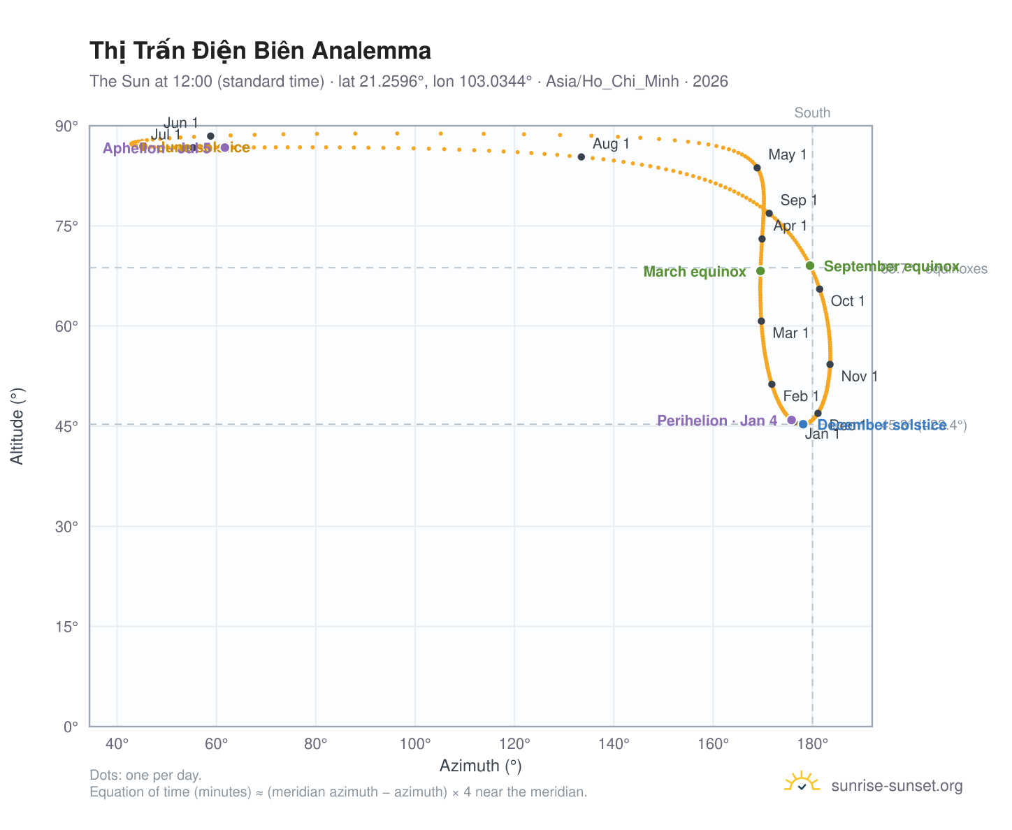 Thị Trấn Điện Biên analemma chart: the Sun at 12:00 (standard time) through the year