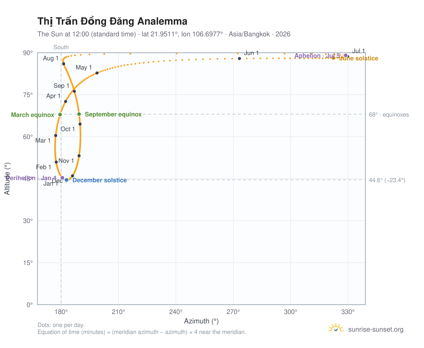 Thị Trấn Đồng Đăng analemma chart: the Sun at 12:00 (standard time) through the year
