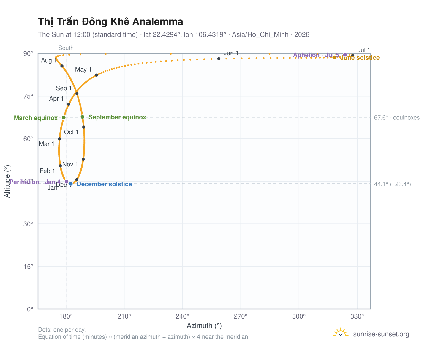 Thị Trấn Đông Khê analemma chart: the Sun at 12:00 (standard time) through the year
