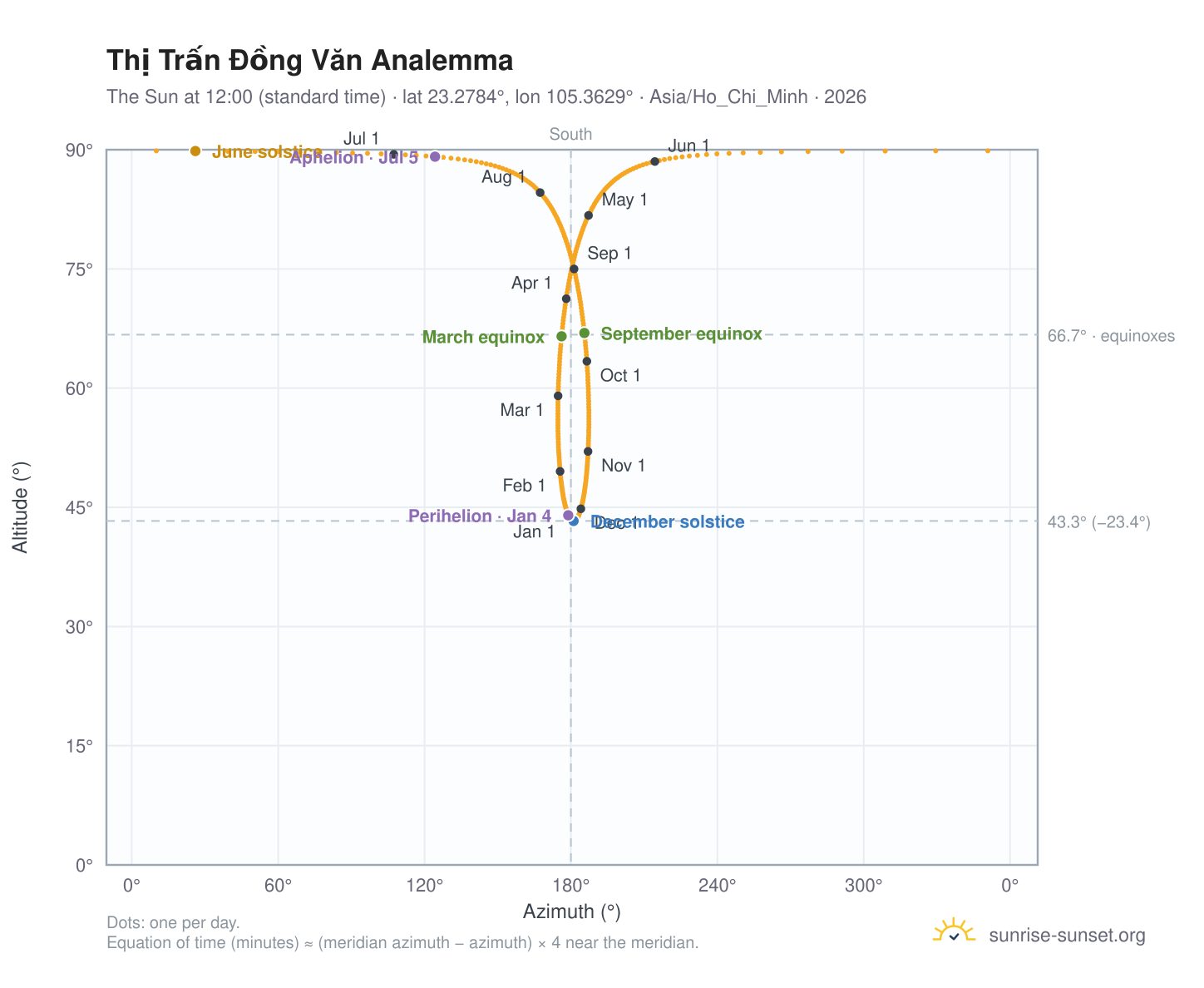 Thị Trấn Đồng Văn analemma chart: the Sun at 12:00 (standard time) through the year