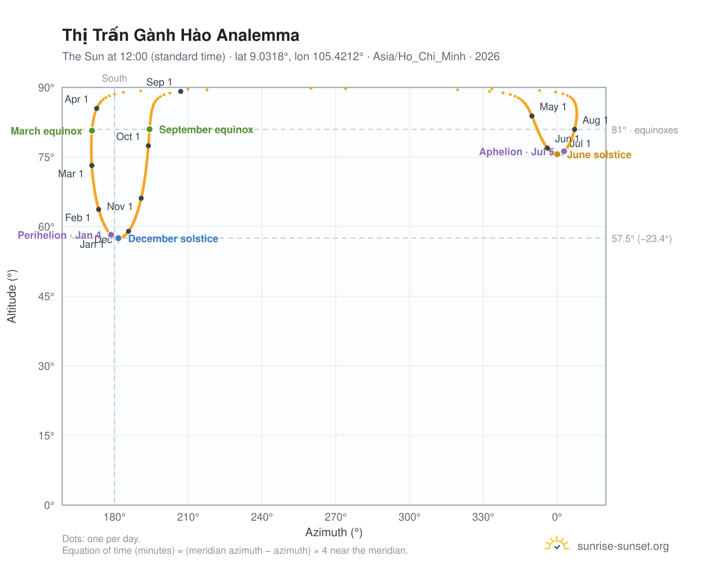 Thị Trấn Gành Hào analemma chart: the Sun at 12:00 (standard time) through the year