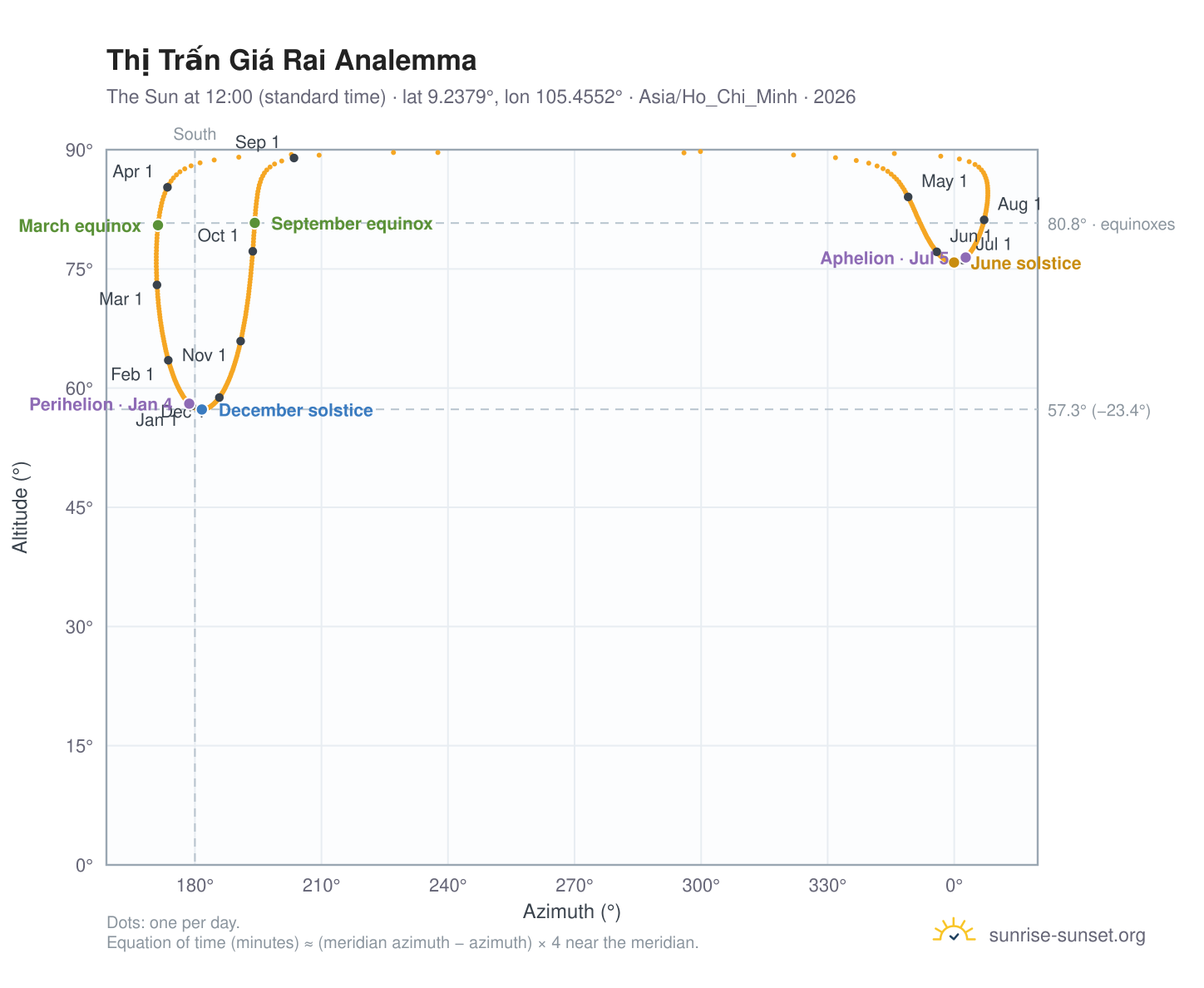 Thị Trấn Giá Rai analemma chart: the Sun at 12:00 (standard time) through the year