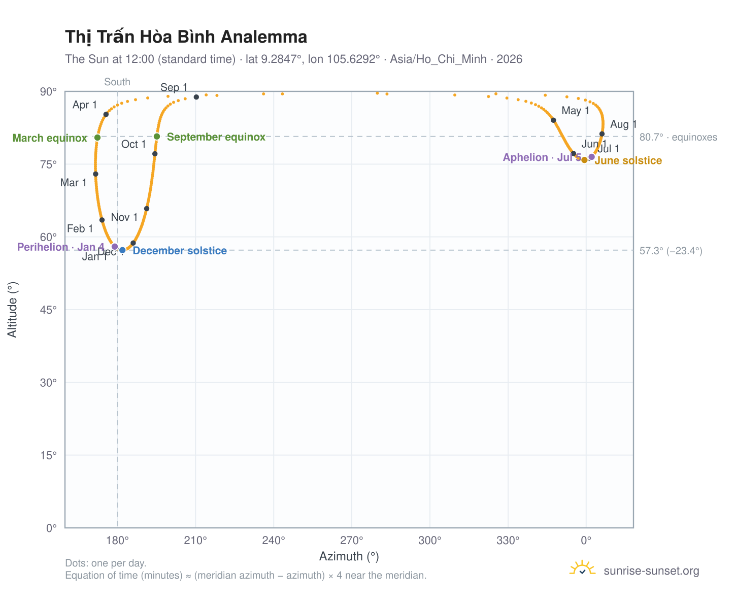 Thị Trấn Hòa Bình analemma chart: the Sun at 12:00 (standard time) through the year