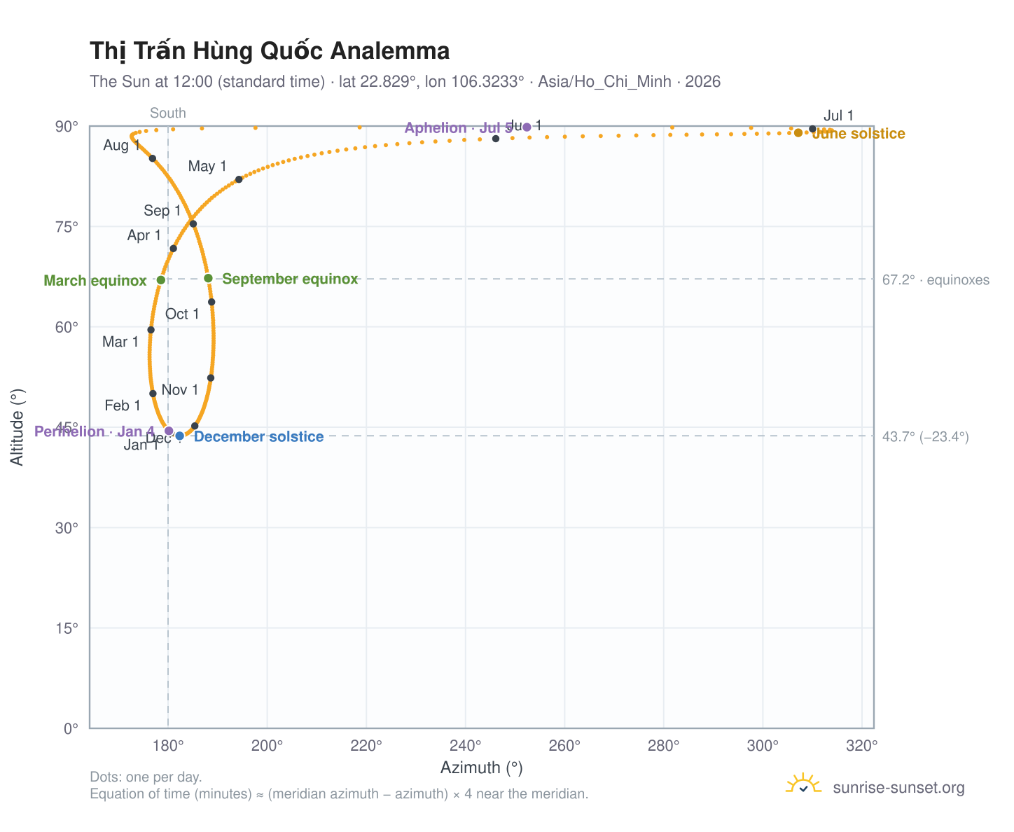 Thị Trấn Hùng Quốc analemma chart: the Sun at 12:00 (standard time) through the year