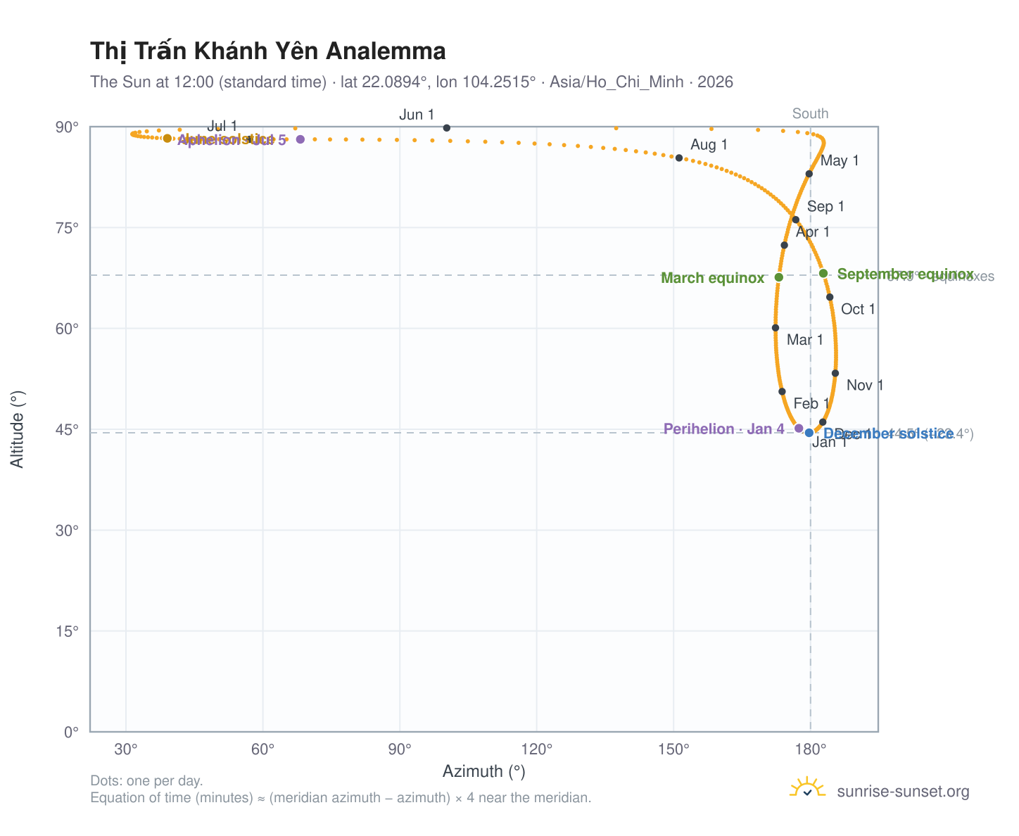 Thị Trấn Khánh Yên analemma chart: the Sun at 12:00 (standard time) through the year