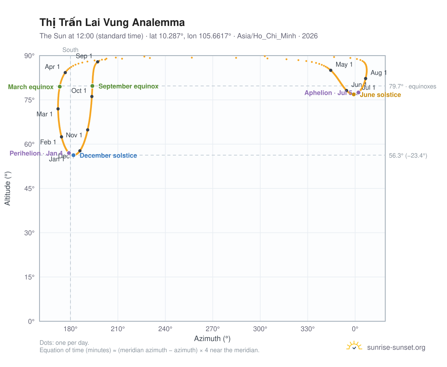 Thị Trấn Lai Vung analemma chart: the Sun at 12:00 (standard time) through the year
