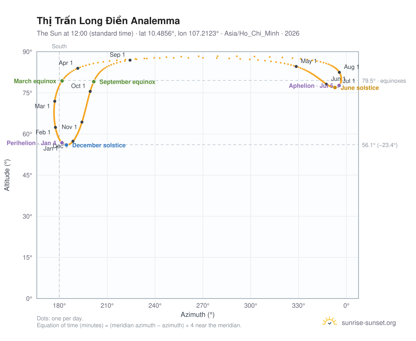 Thị Trấn Long Điền analemma chart: the Sun at 12:00 (standard time) through the year