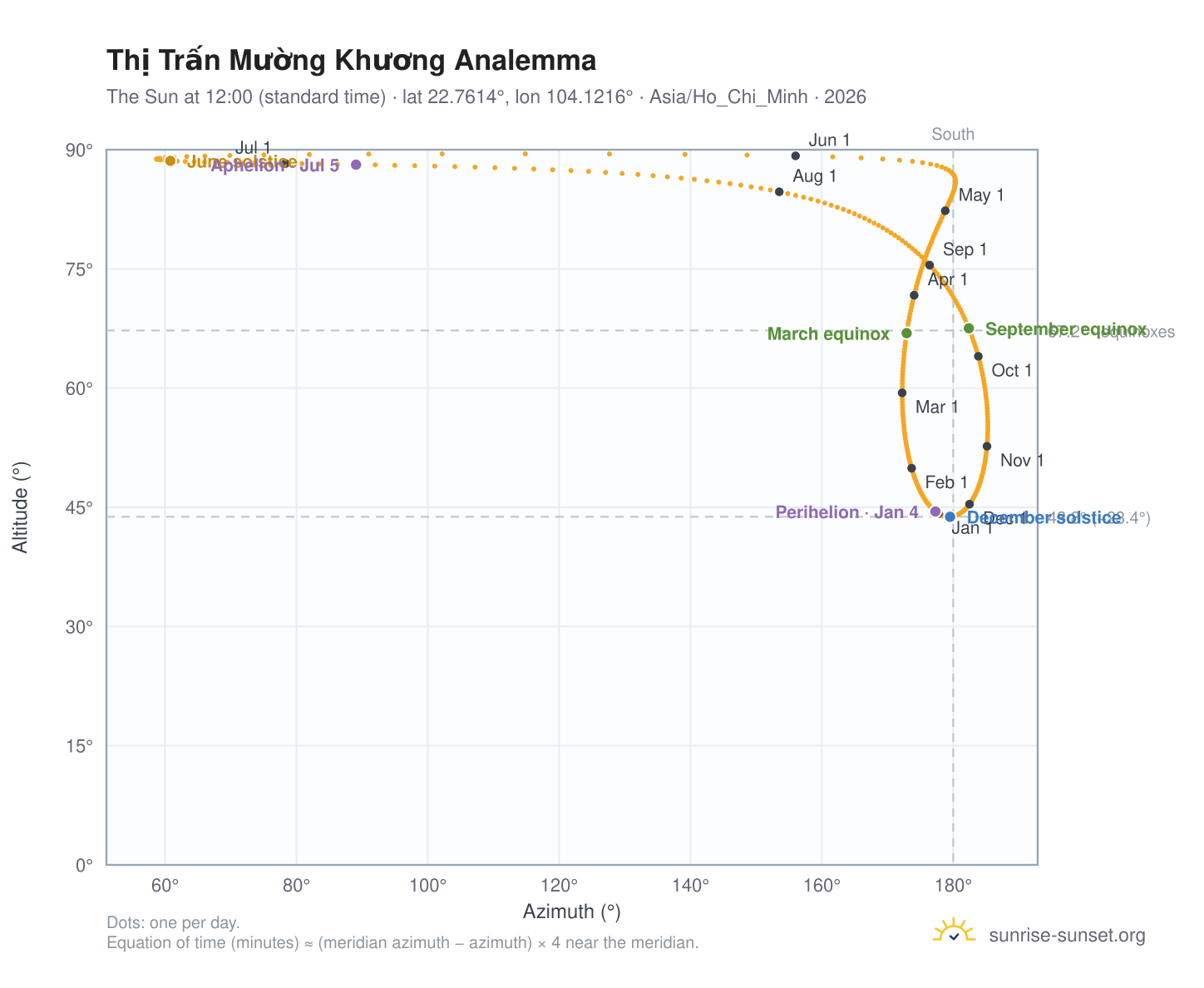 Thị Trấn Mường Khương analemma chart: the Sun at 12:00 (standard time) through the year