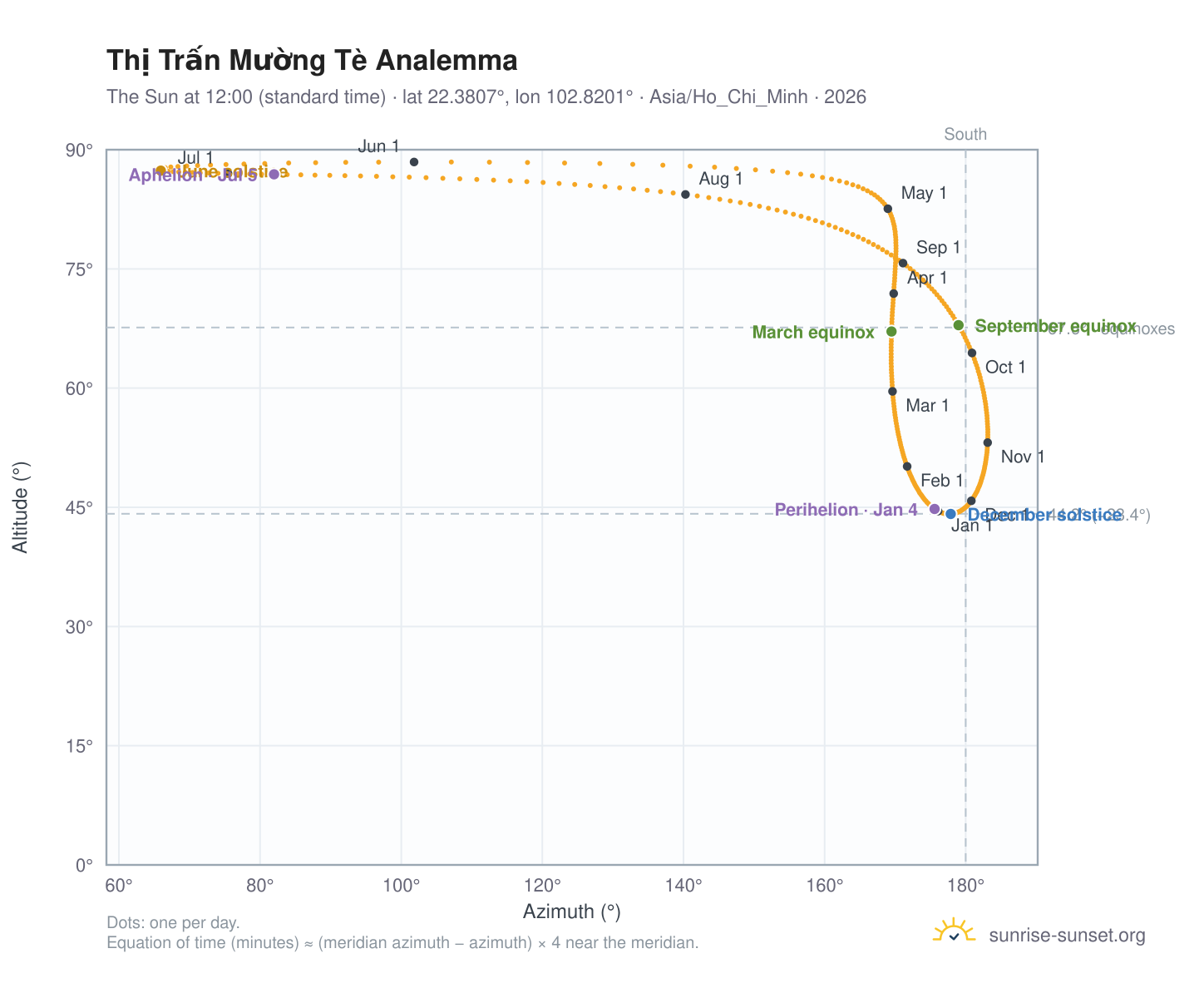 Thị Trấn Mường Tè analemma chart: the Sun at 12:00 (standard time) through the year