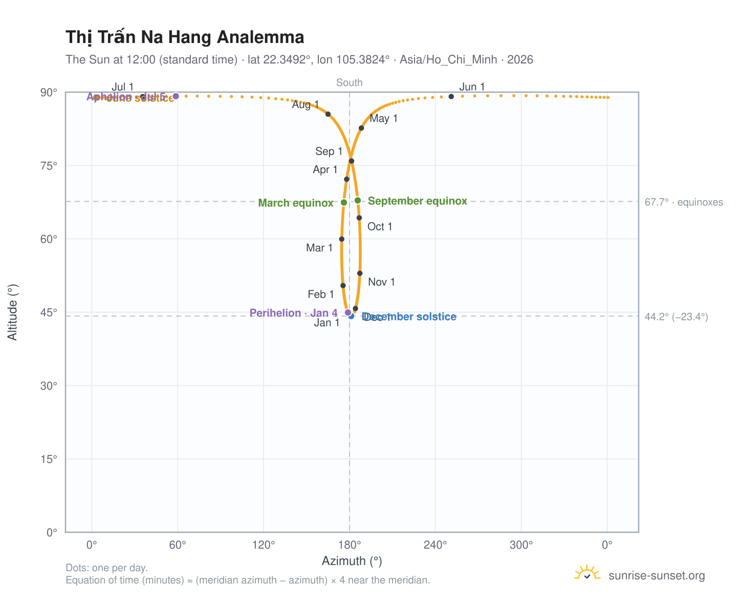 Thị Trấn Na Hang analemma chart: the Sun at 12:00 (standard time) through the year