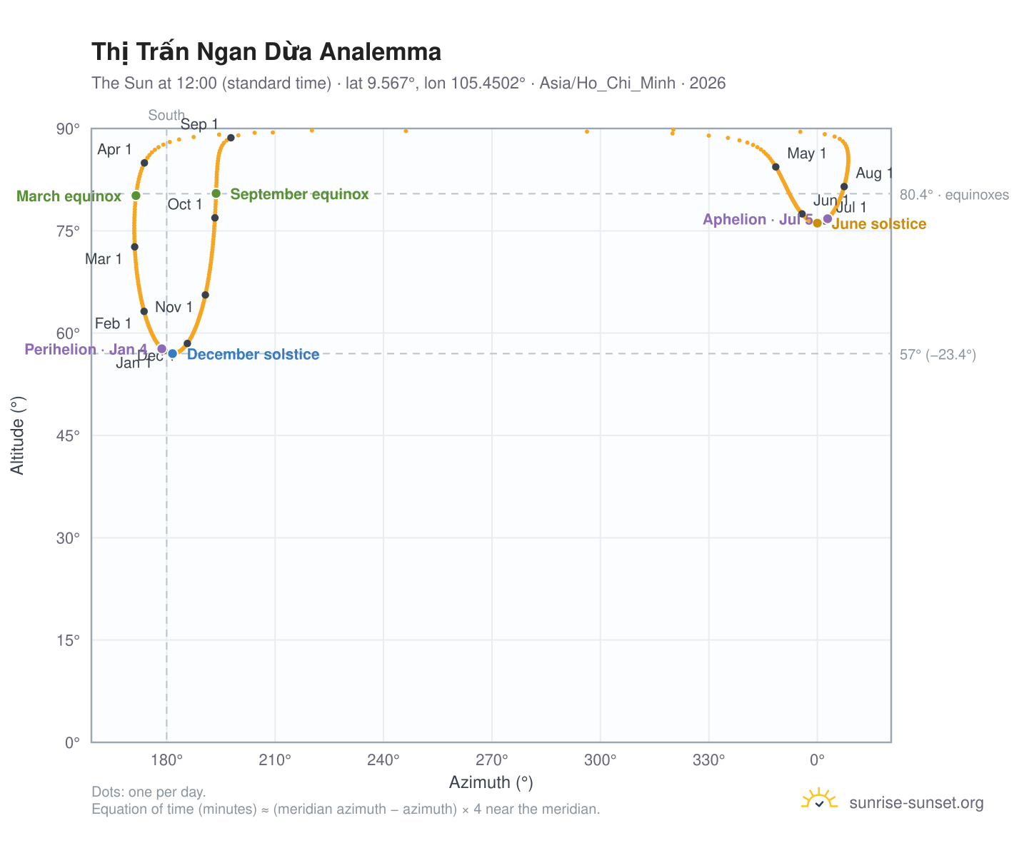 Thị Trấn Ngan Dừa analemma chart: the Sun at 12:00 (standard time) through the year