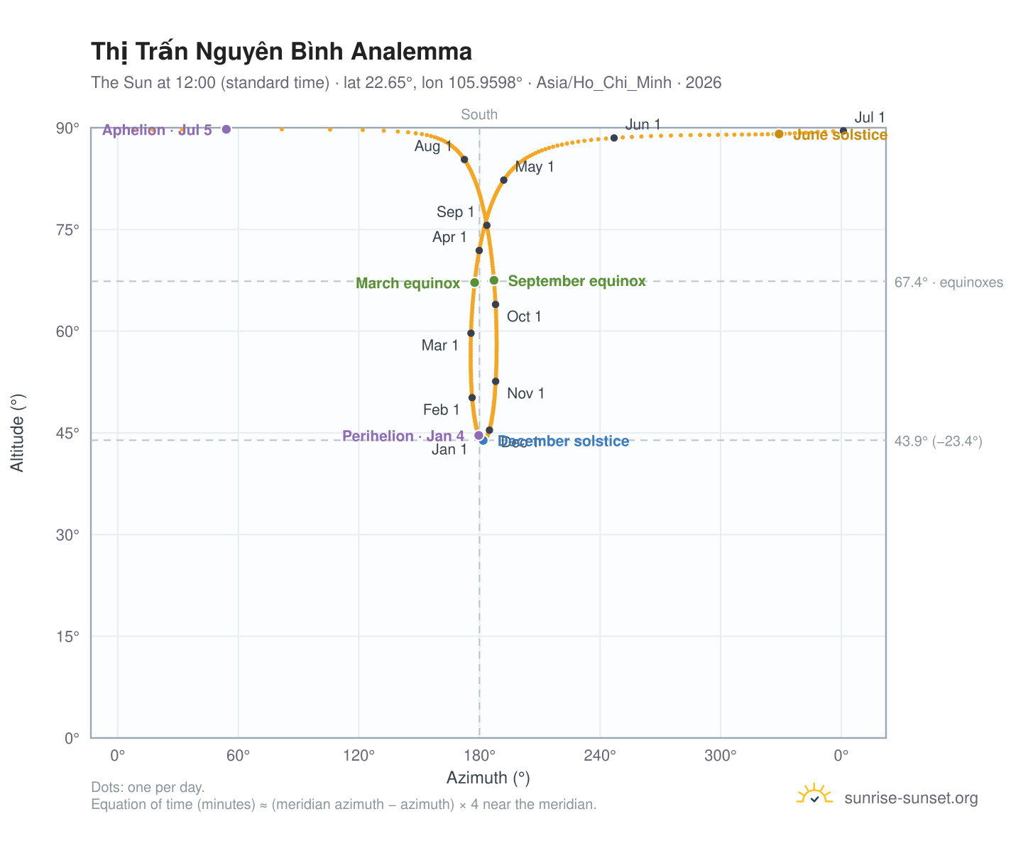 Thị Trấn Nguyên Bình analemma chart: the Sun at 12:00 (standard time) through the year