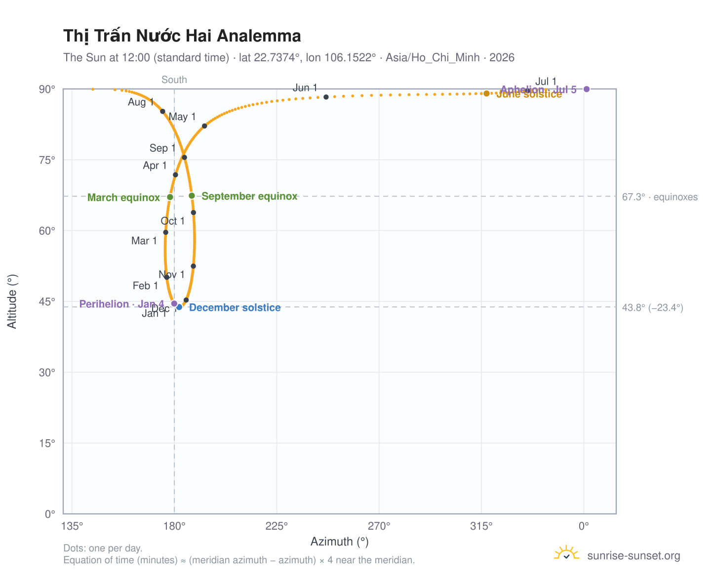 Thị Trấn Nước Hai analemma chart: the Sun at 12:00 (standard time) through the year
