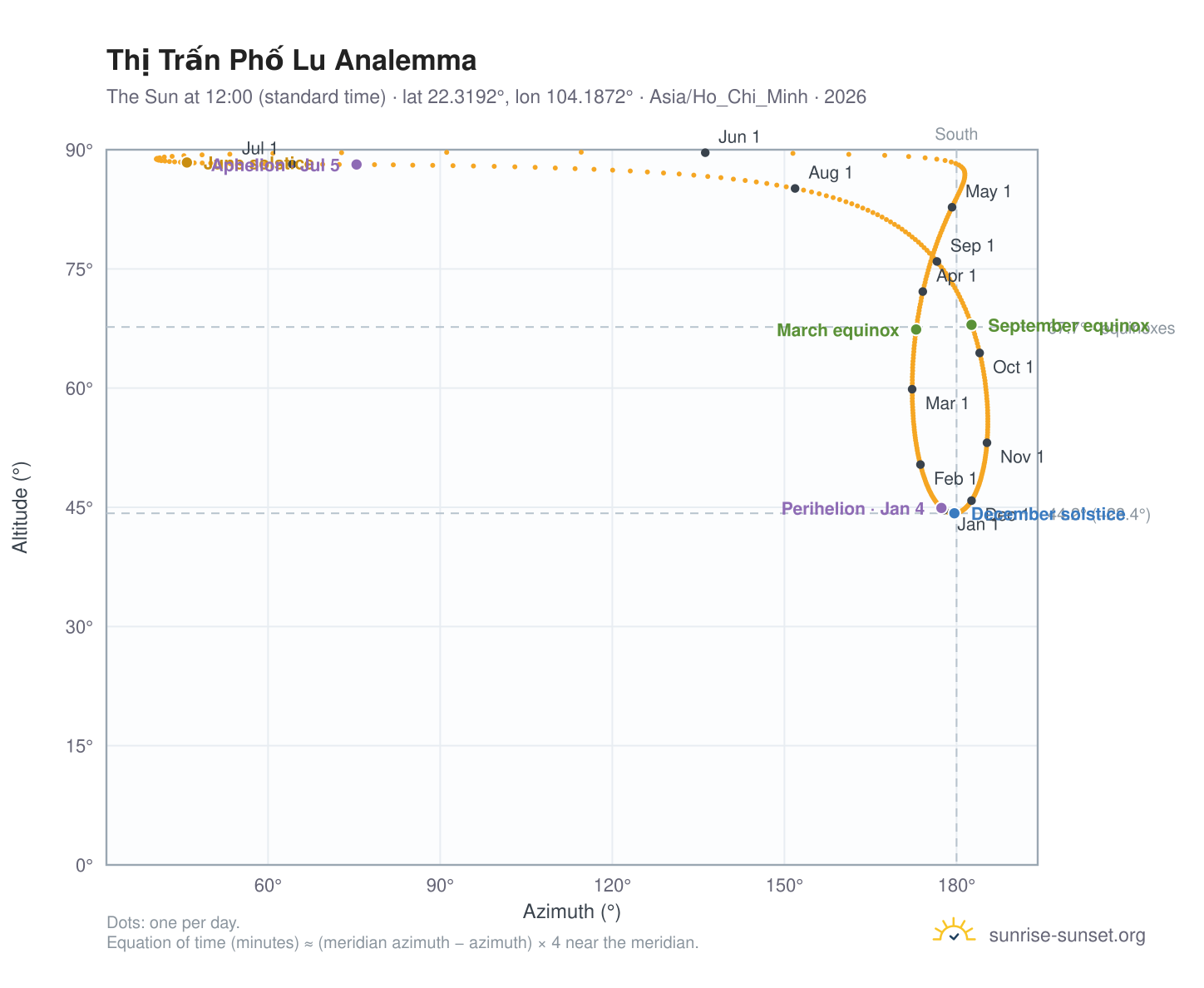 Thị Trấn Phố Lu analemma chart: the Sun at 12:00 (standard time) through the year
