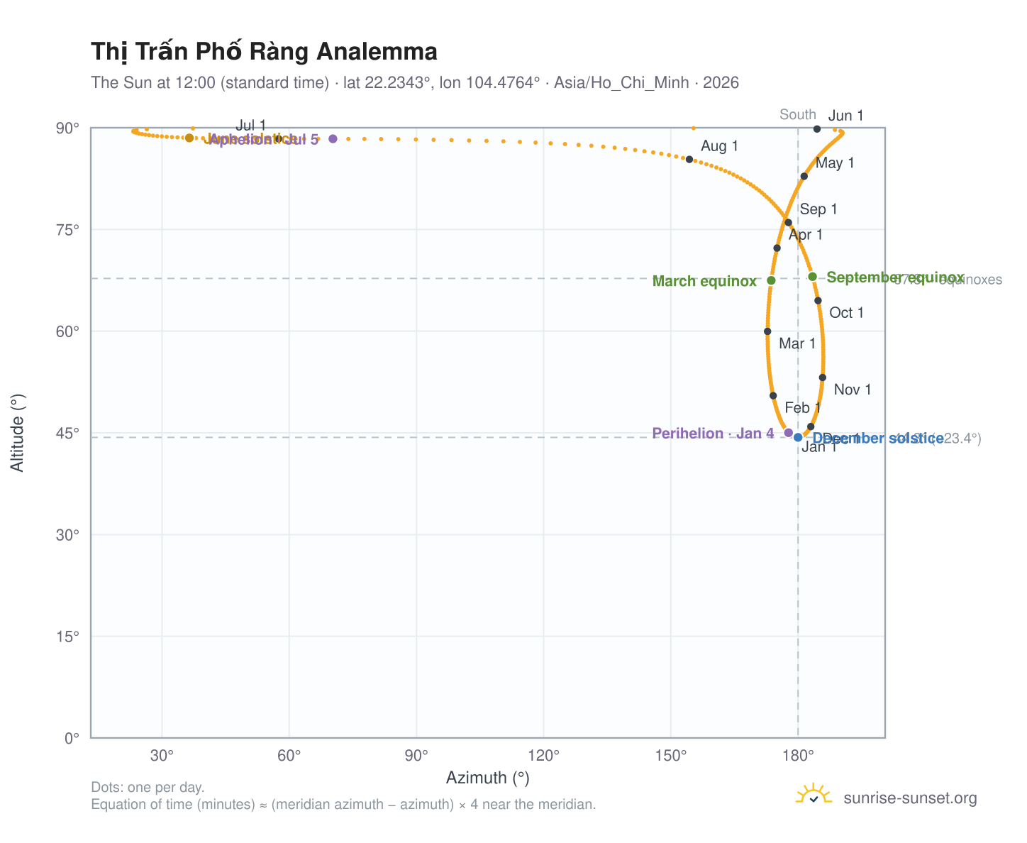 Thị Trấn Phố Ràng analemma chart: the Sun at 12:00 (standard time) through the year