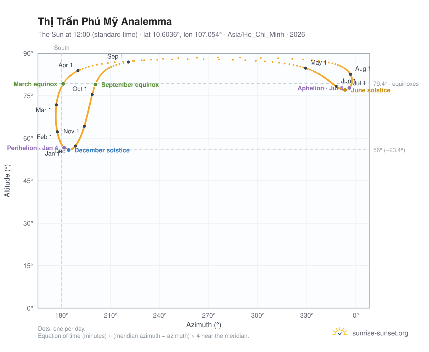 Thị Trấn Phú Mỹ analemma chart: the Sun at 12:00 (standard time) through the year