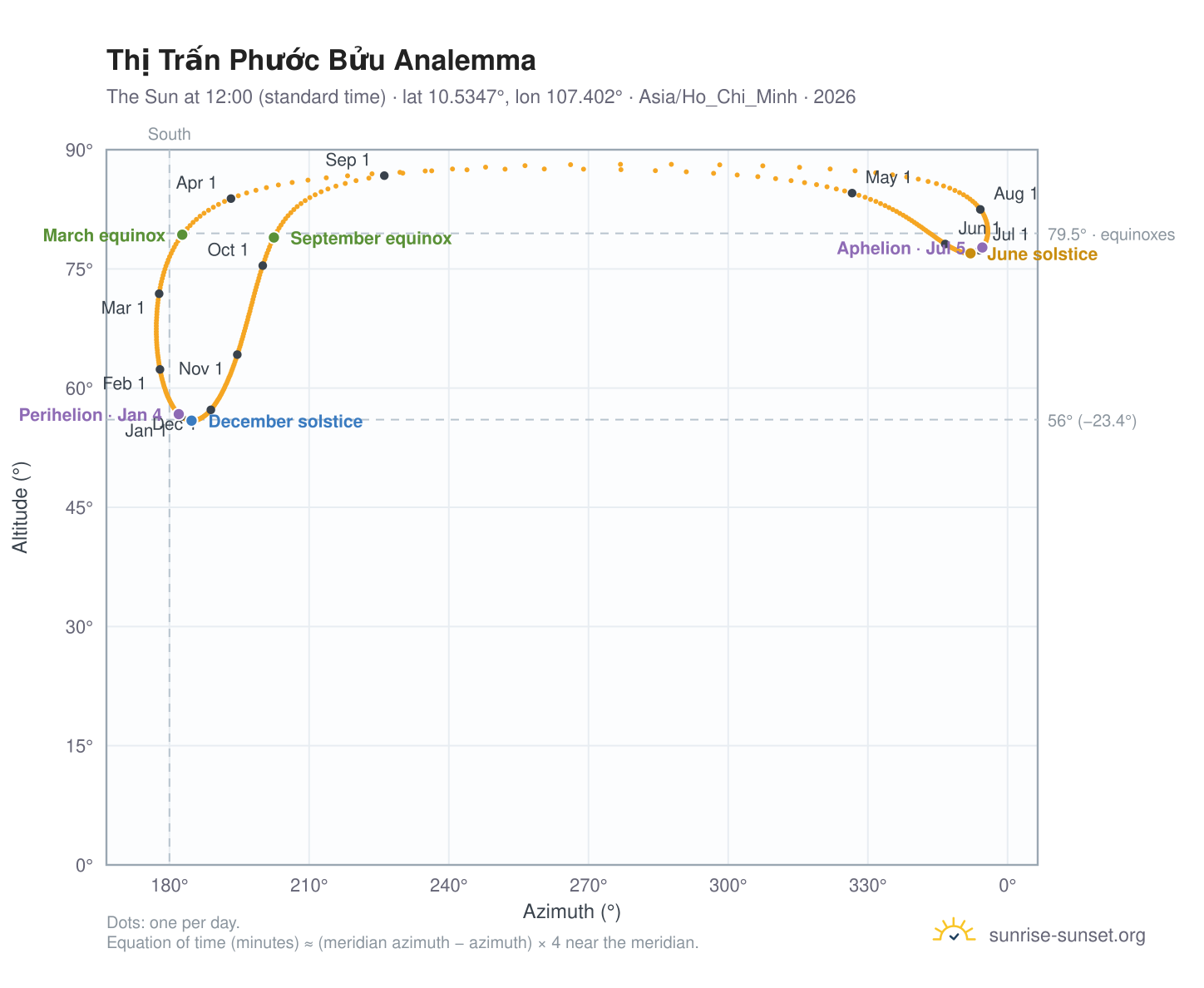 Thị Trấn Phước Bửu analemma chart: the Sun at 12:00 (standard time) through the year
