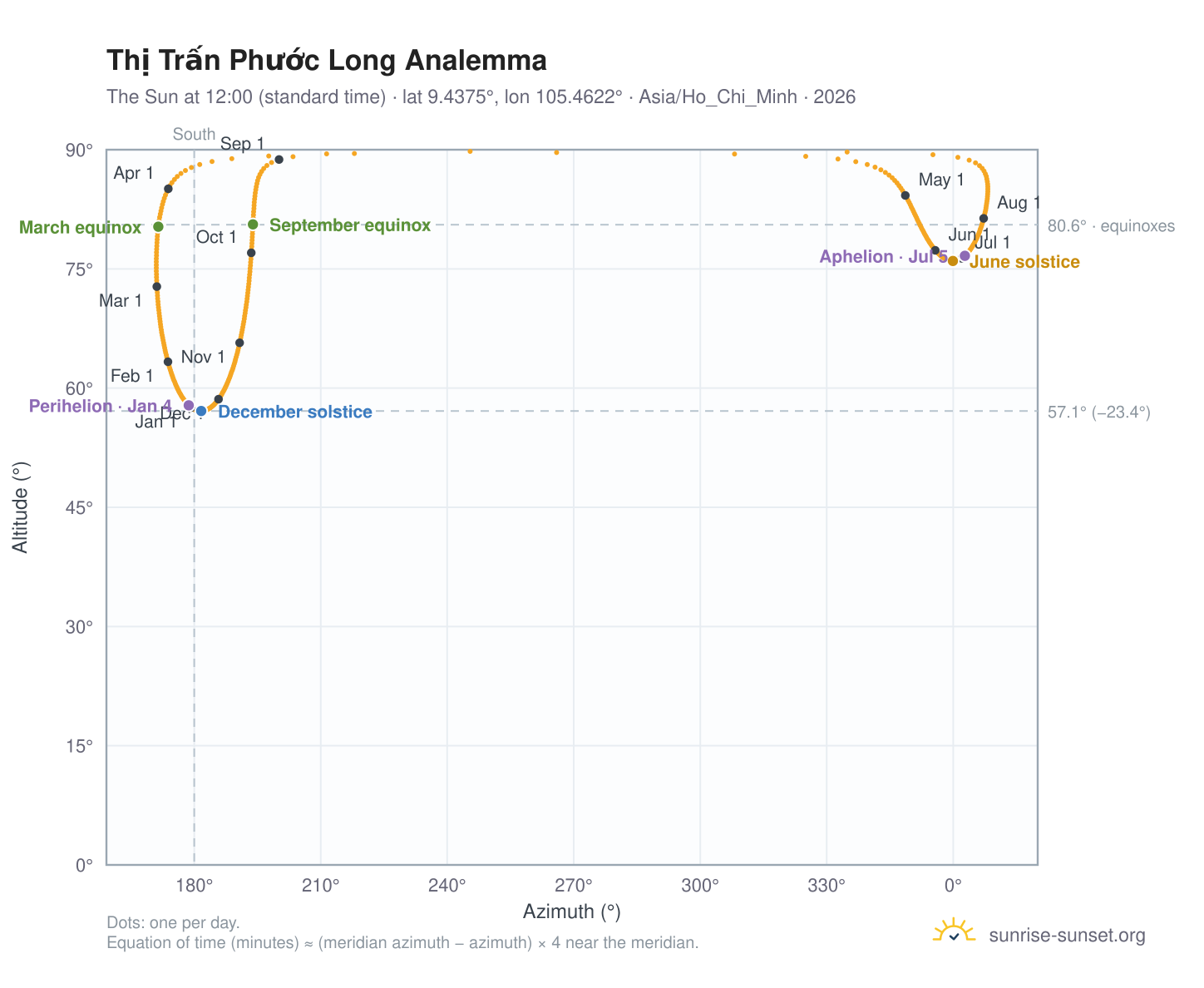 Thị Trấn Phước Long analemma chart: the Sun at 12:00 (standard time) through the year
