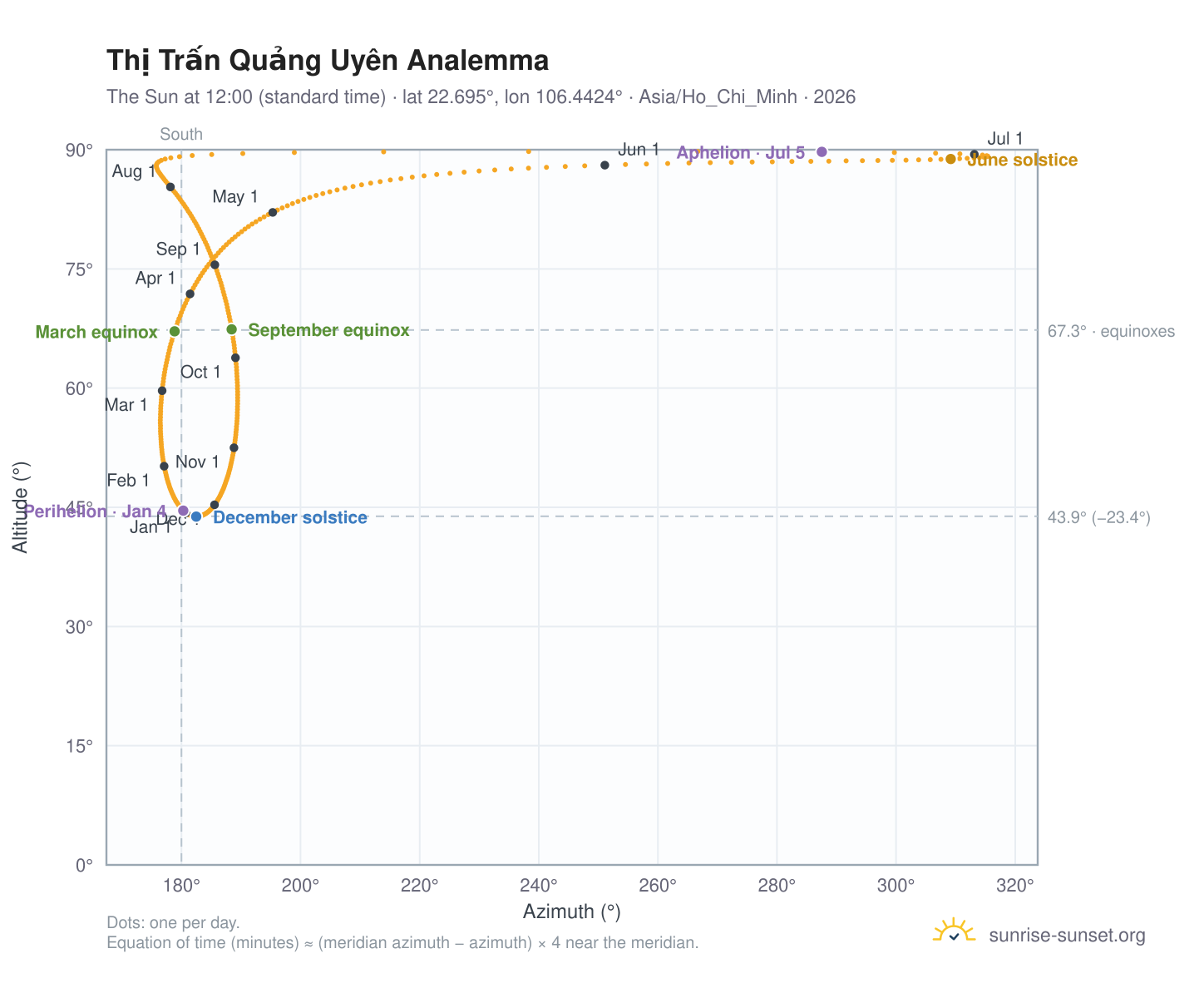 Thị Trấn Quảng Uyên analemma chart: the Sun at 12:00 (standard time) through the year