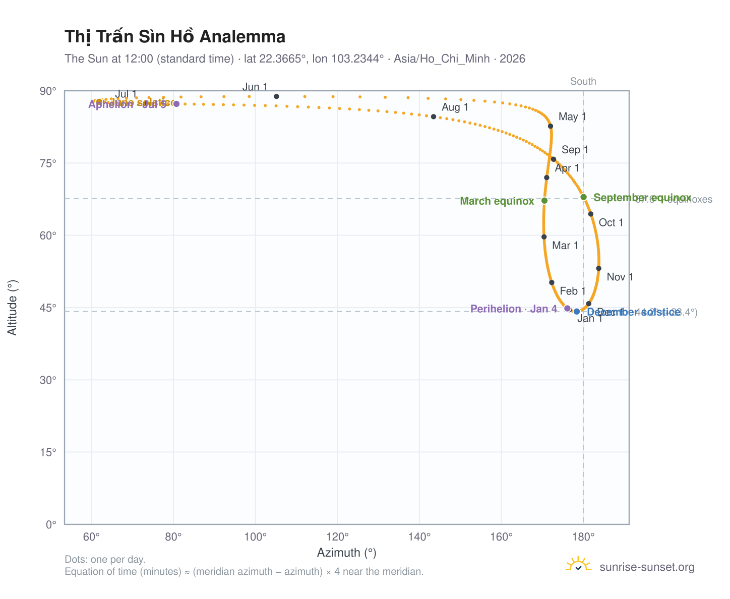 Thị Trấn Sìn Hồ analemma chart: the Sun at 12:00 (standard time) through the year