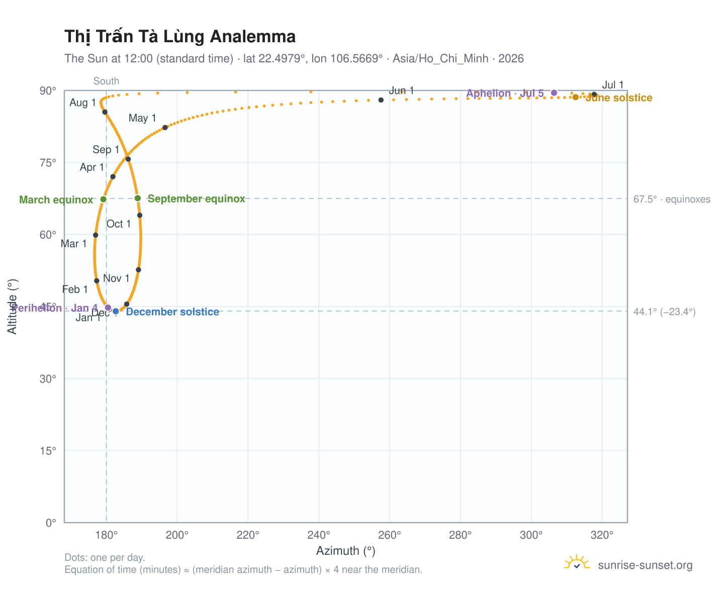Thị Trấn Tà Lùng analemma chart: the Sun at 12:00 (standard time) through the year