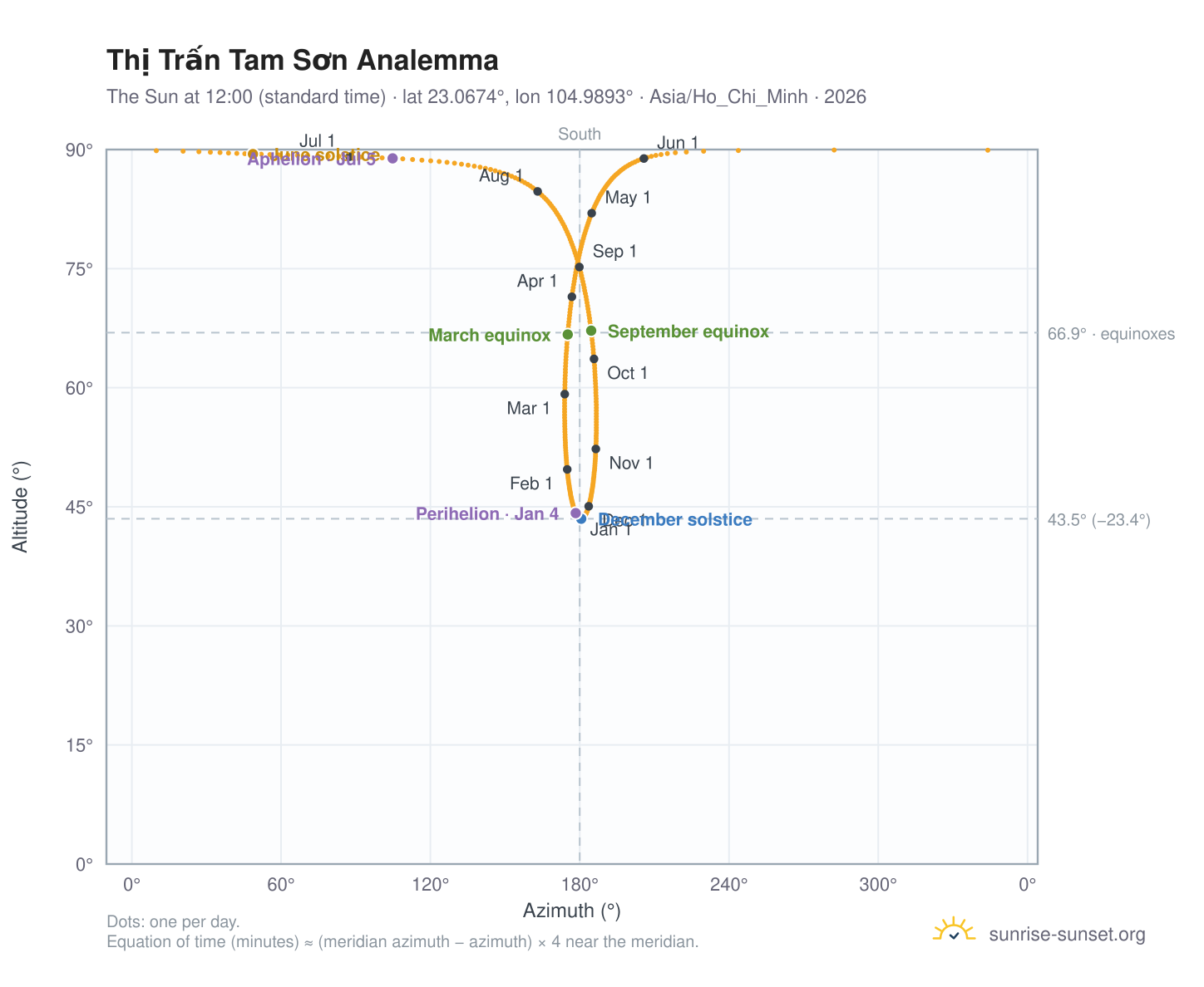 Thị Trấn Tam Sơn analemma chart: the Sun at 12:00 (standard time) through the year