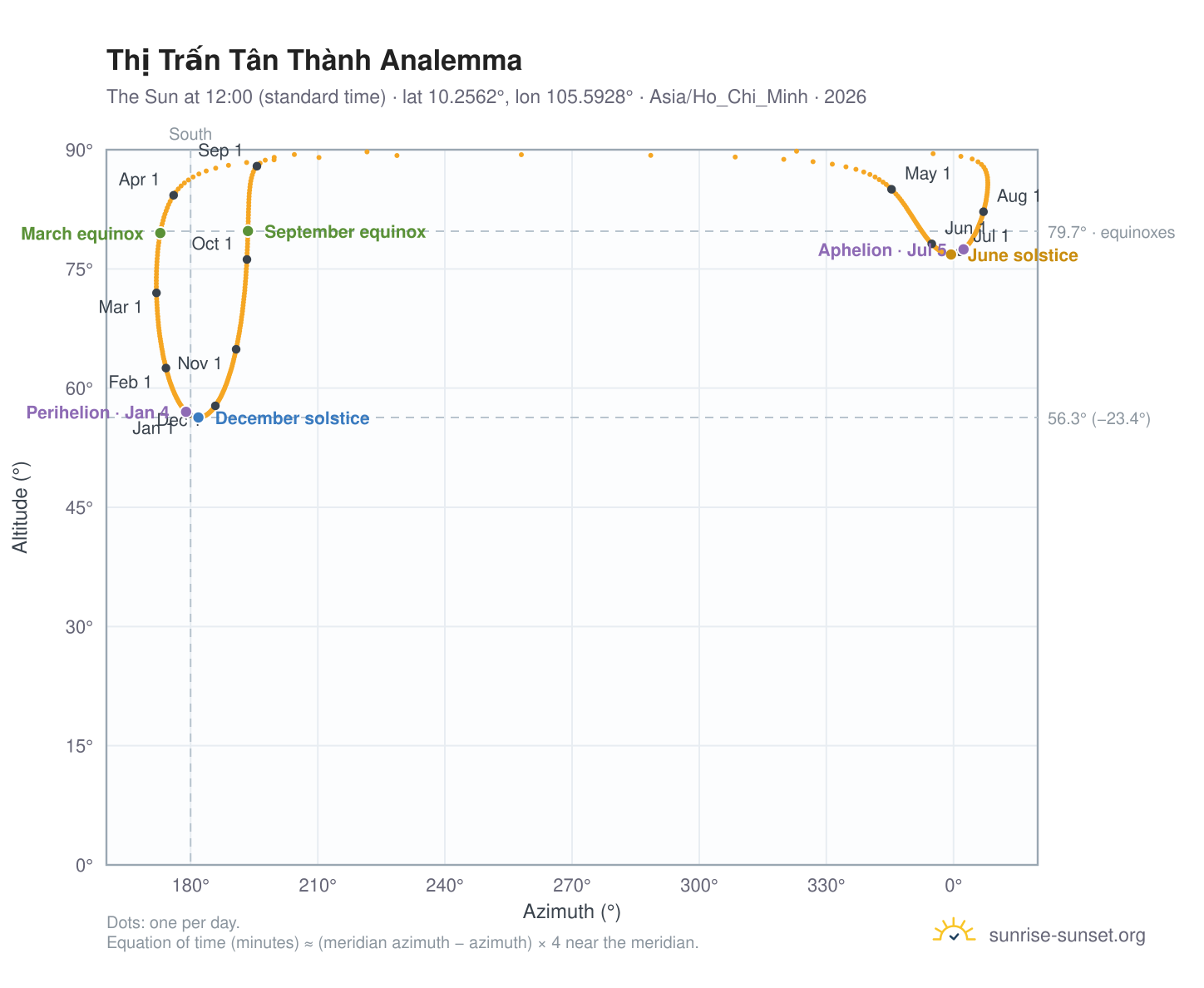 Thị Trấn Tân Thành analemma chart: the Sun at 12:00 (standard time) through the year