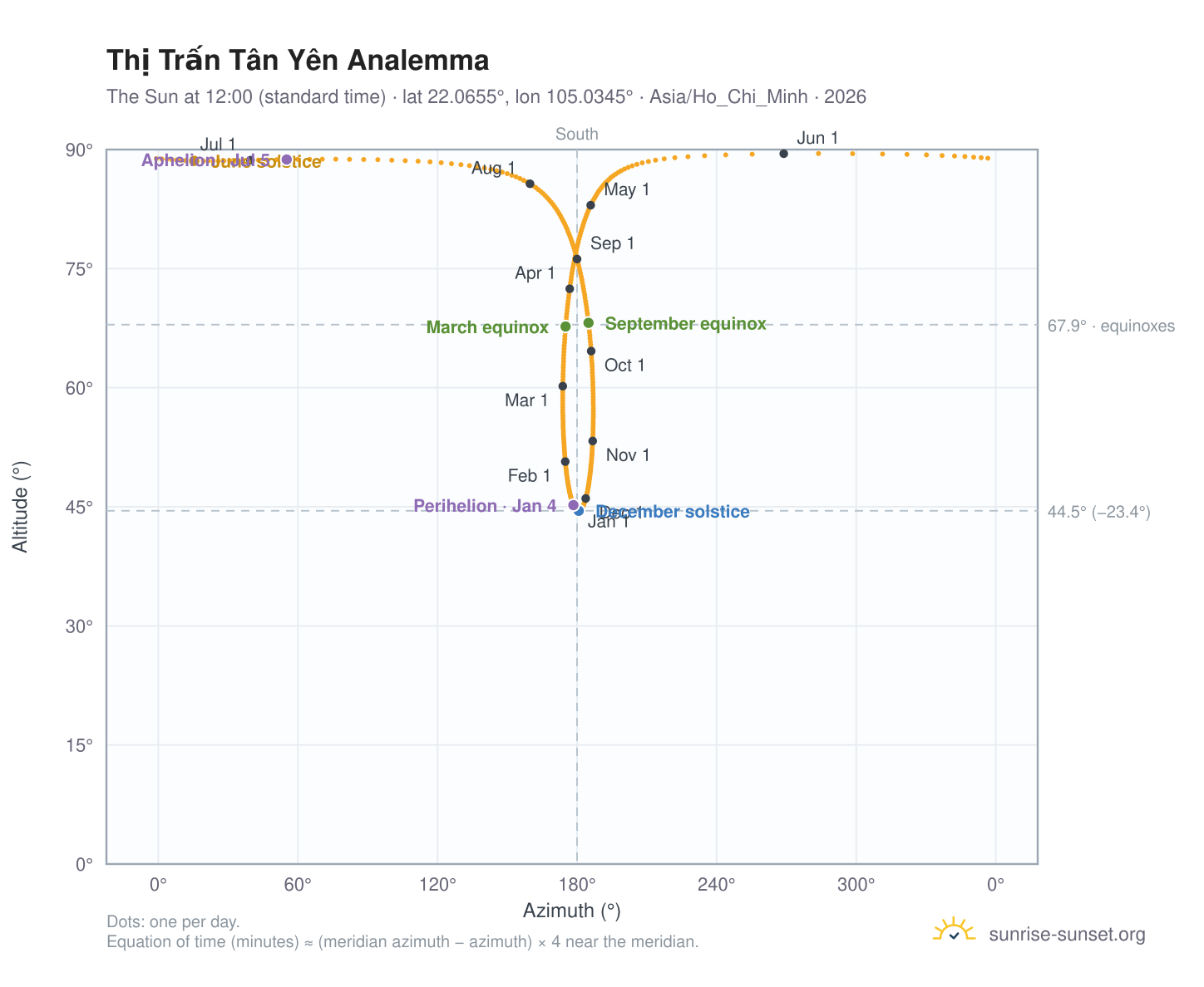 Thị Trấn Tân Yên analemma chart: the Sun at 12:00 (standard time) through the year
