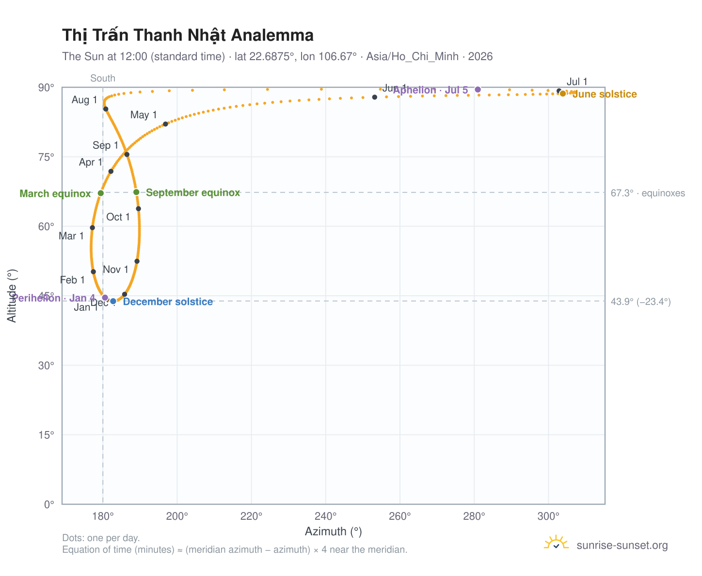 Thị Trấn Thanh Nhật analemma chart: the Sun at 12:00 (standard time) through the year